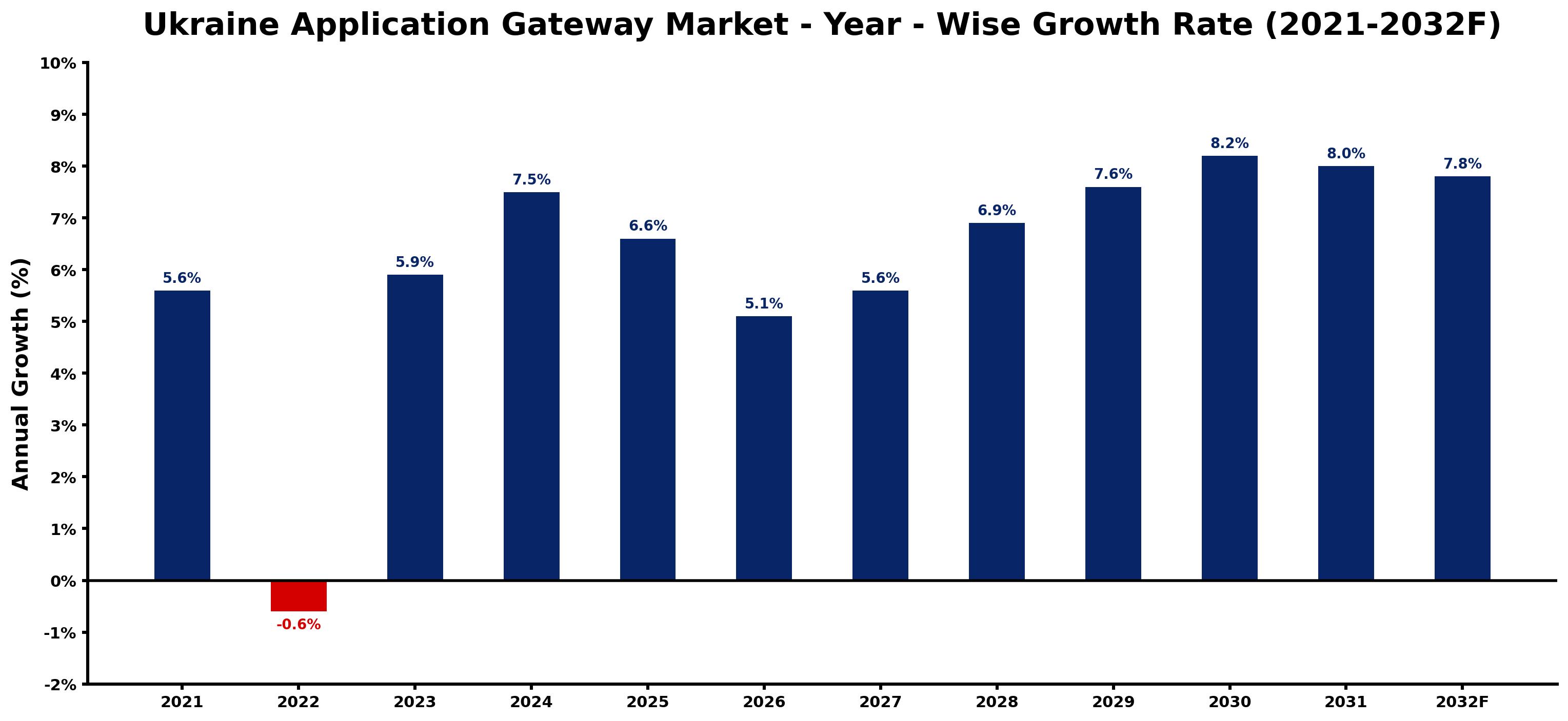 Ukraine Application Gateway Market Year-wise Growth Rate and Key Drivers