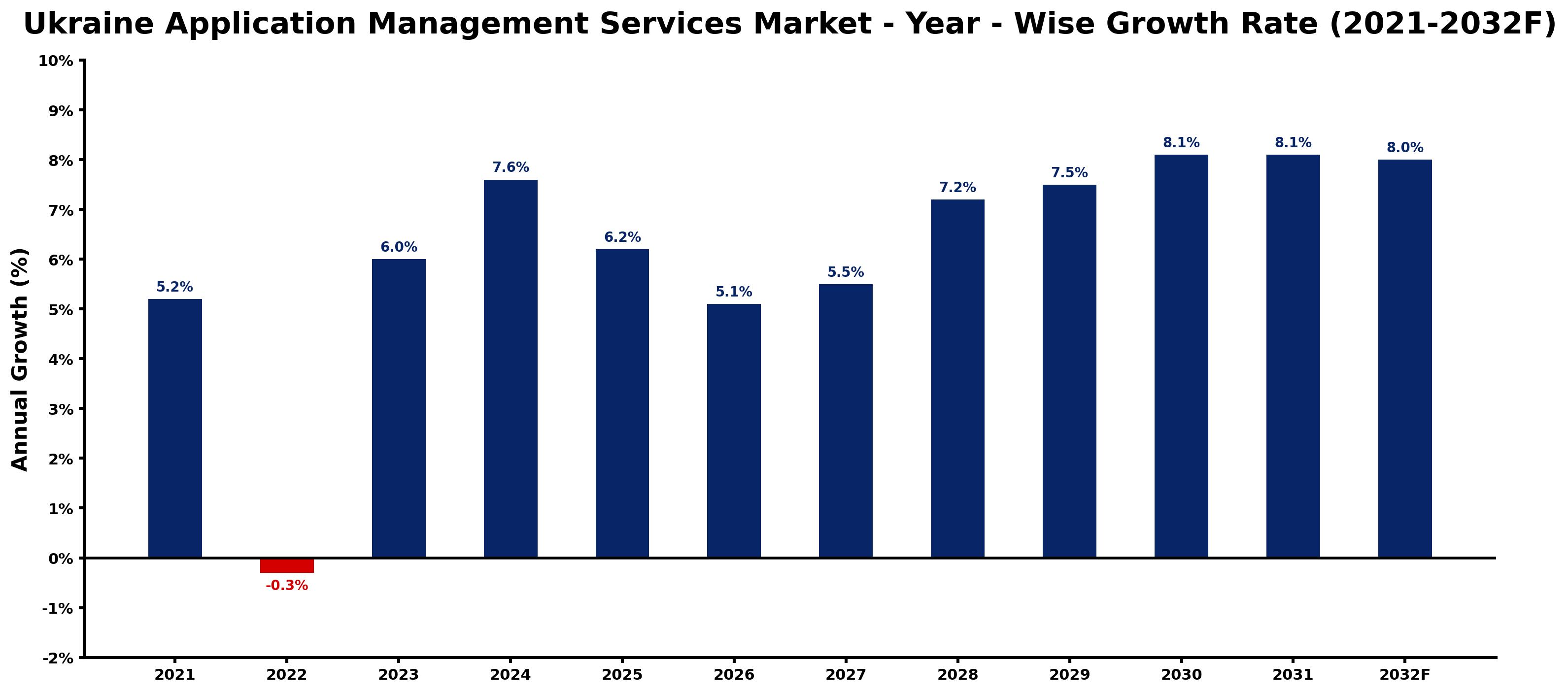 Ukraine Application Management Services Market Year-wise Growth Rate and Key Drivers