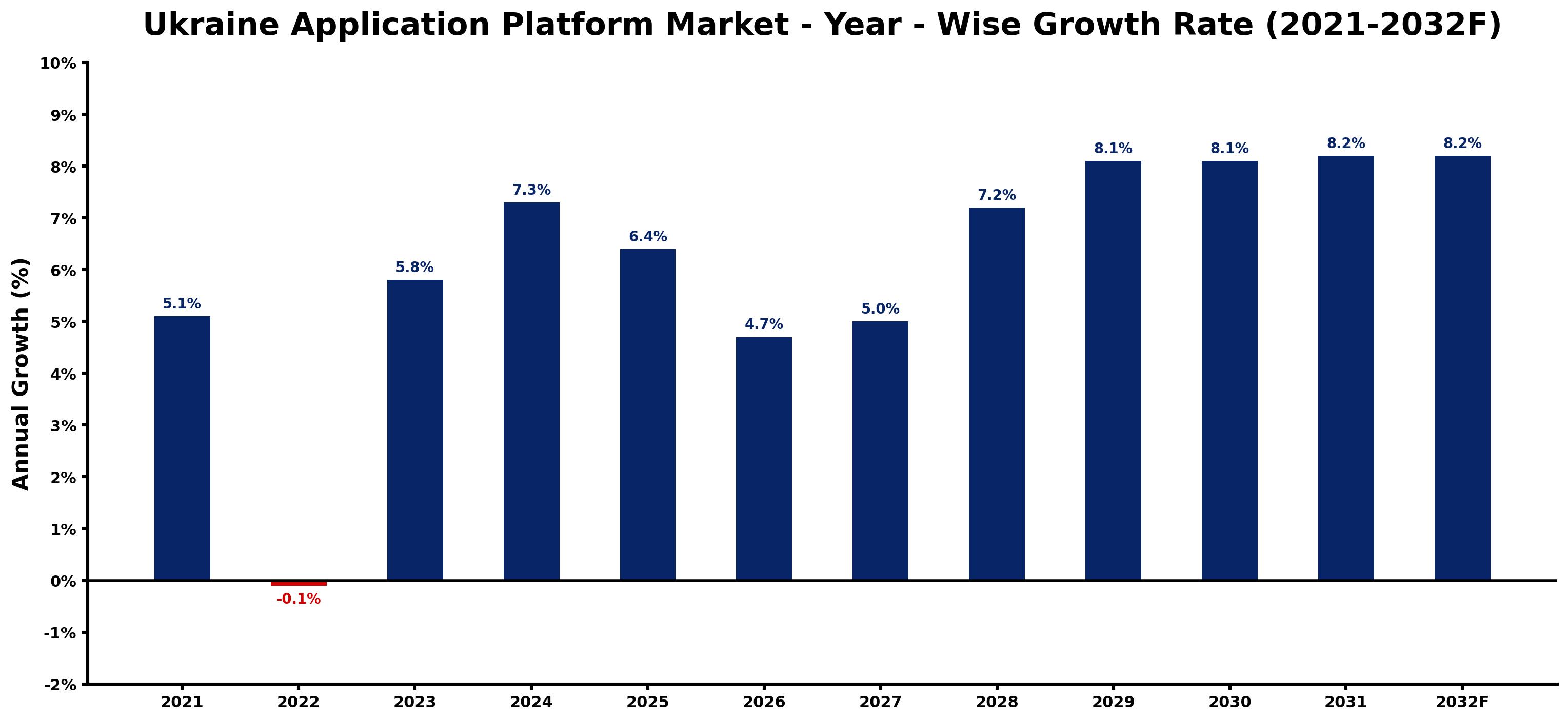 Ukraine Application Platform Market Year-wise Growth Rate and Key Drivers