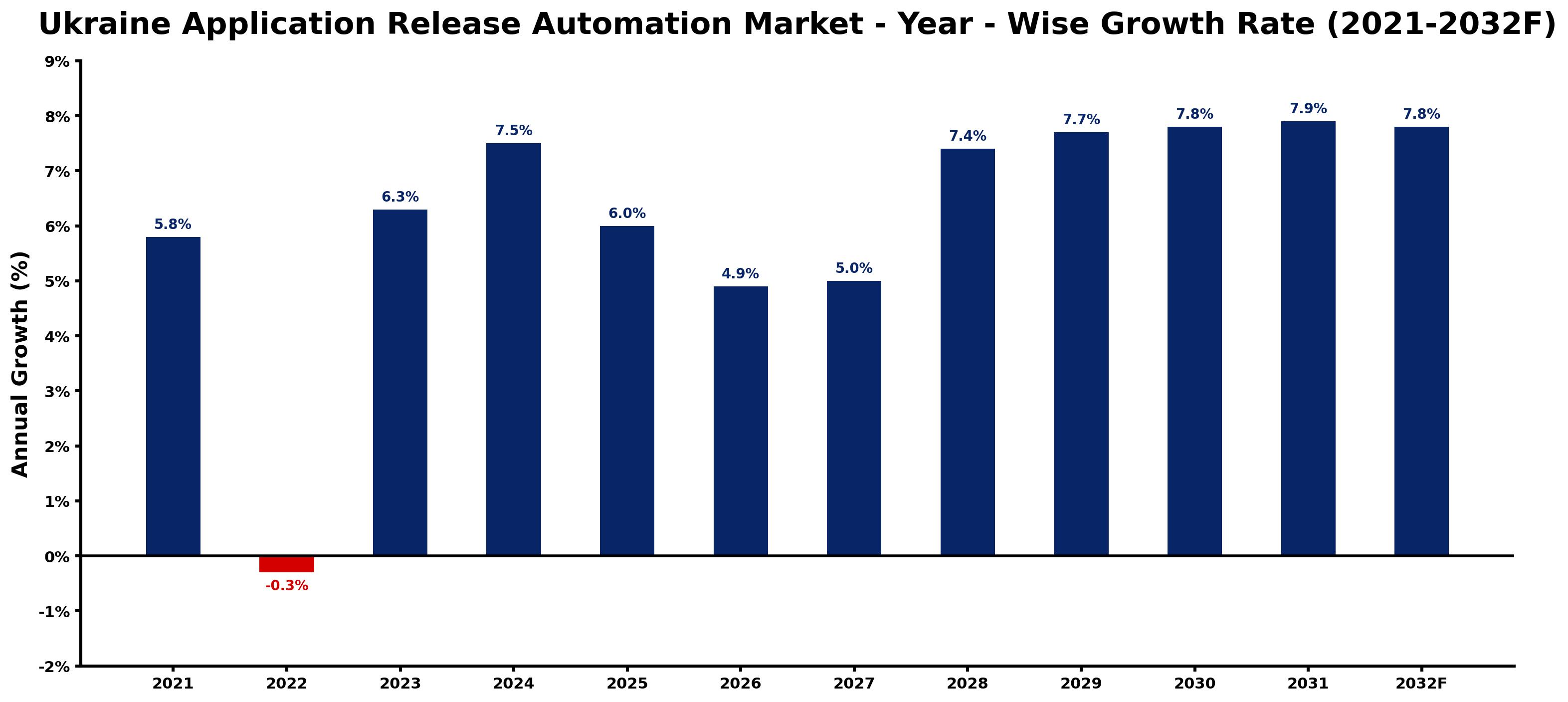 Ukraine Application Release Automation Market Year-wise Growth Rate and Key Drivers