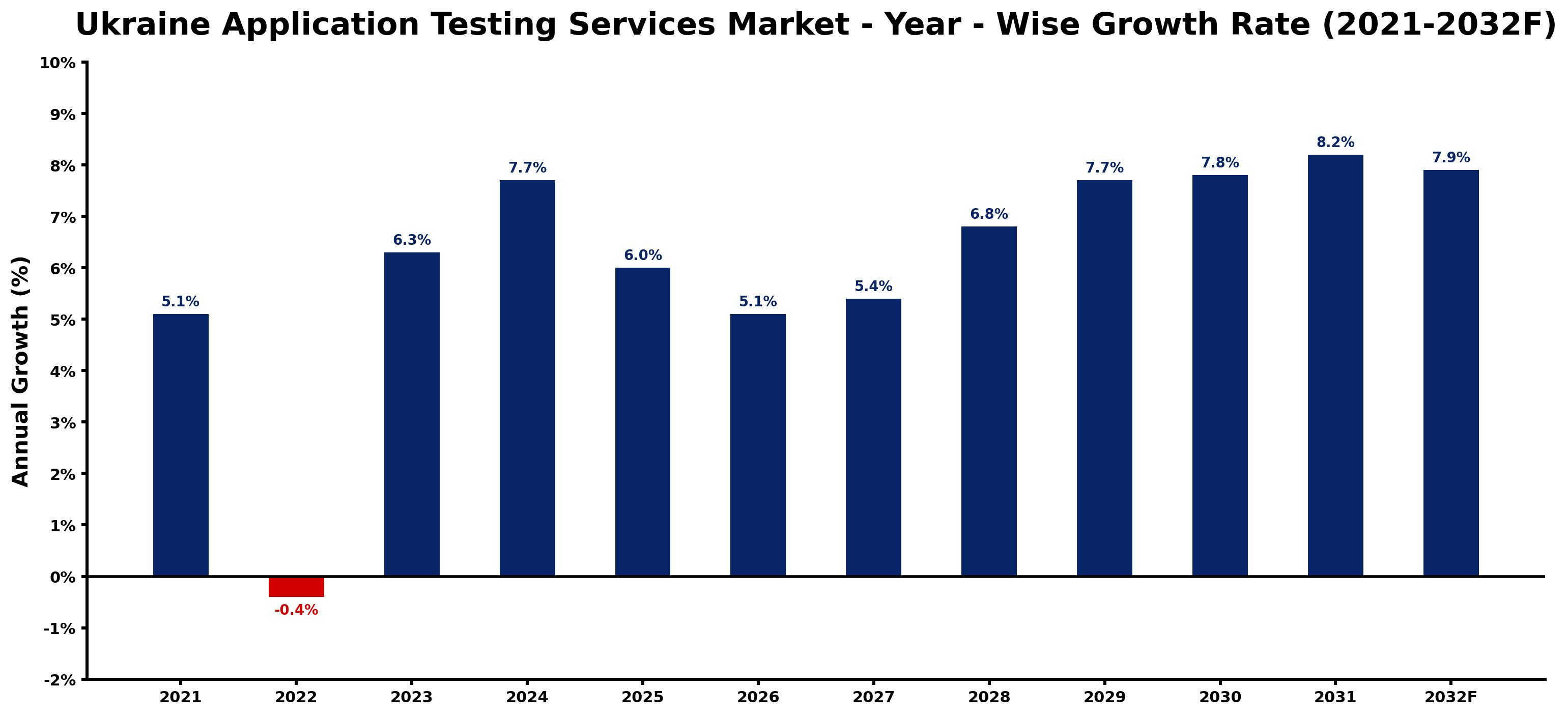 Ukraine Application Testing Services Market Year-wise Growth Rate and Key Drivers
