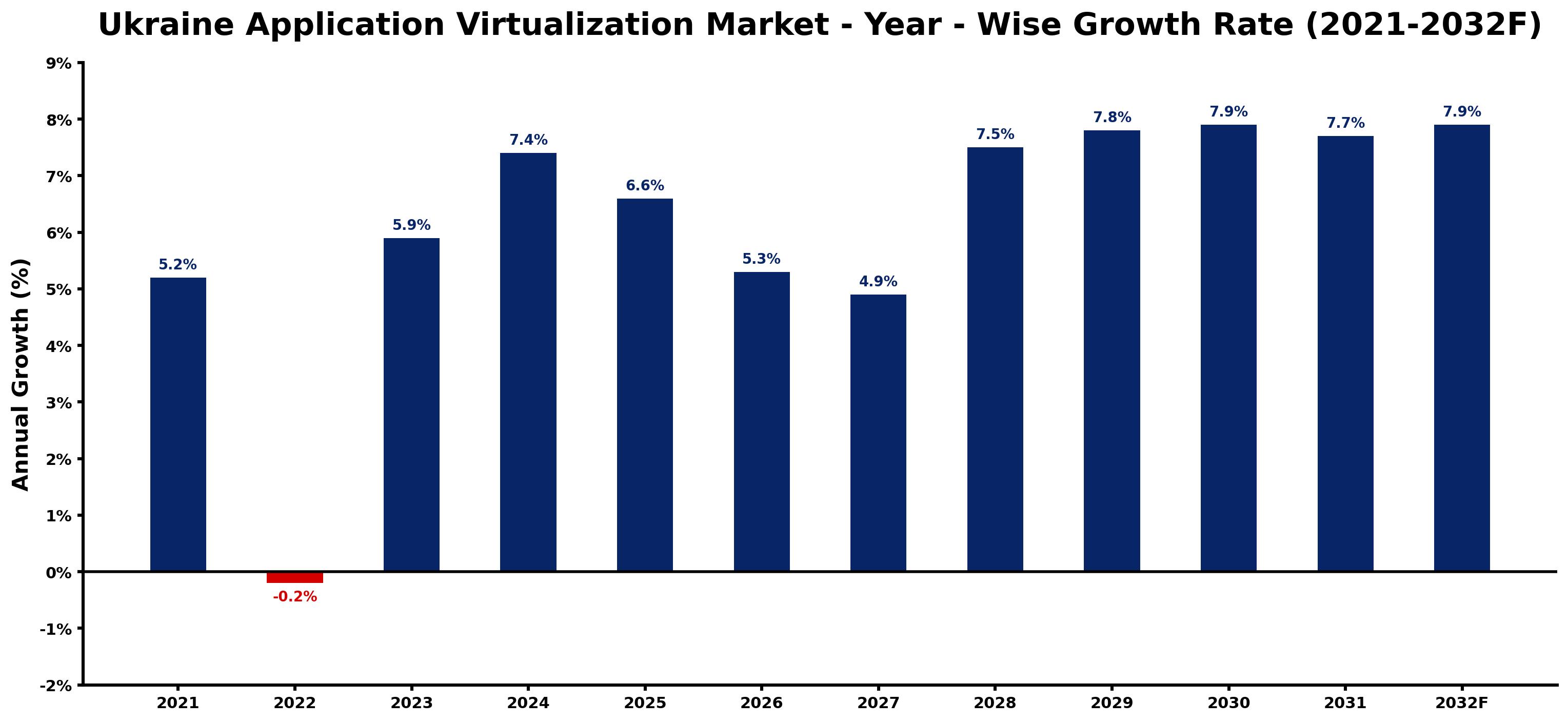 Ukraine Application Virtualization Market Year-wise Growth Rate and Key Drivers