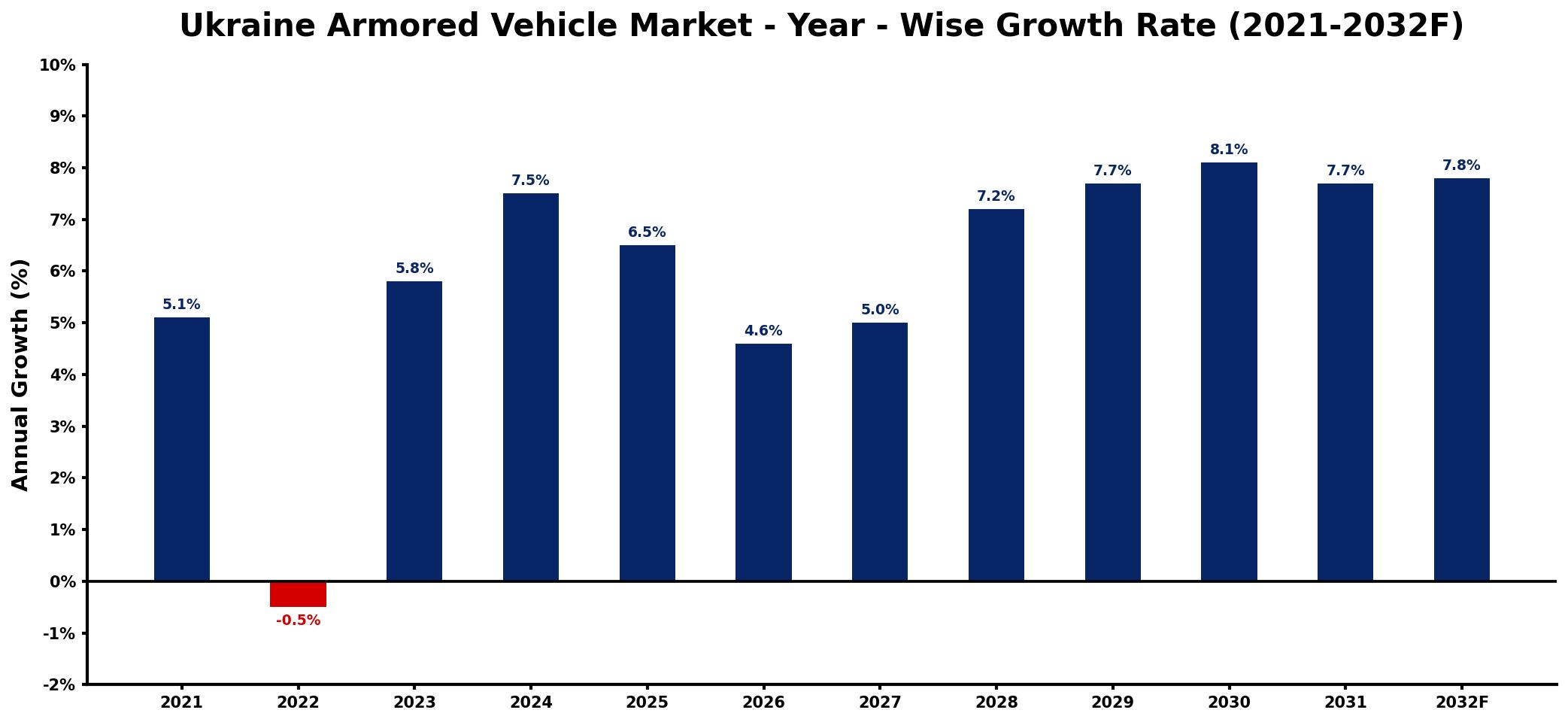 Ukraine Armored Vehicle Market Year-wise Growth Rate and Key Drivers