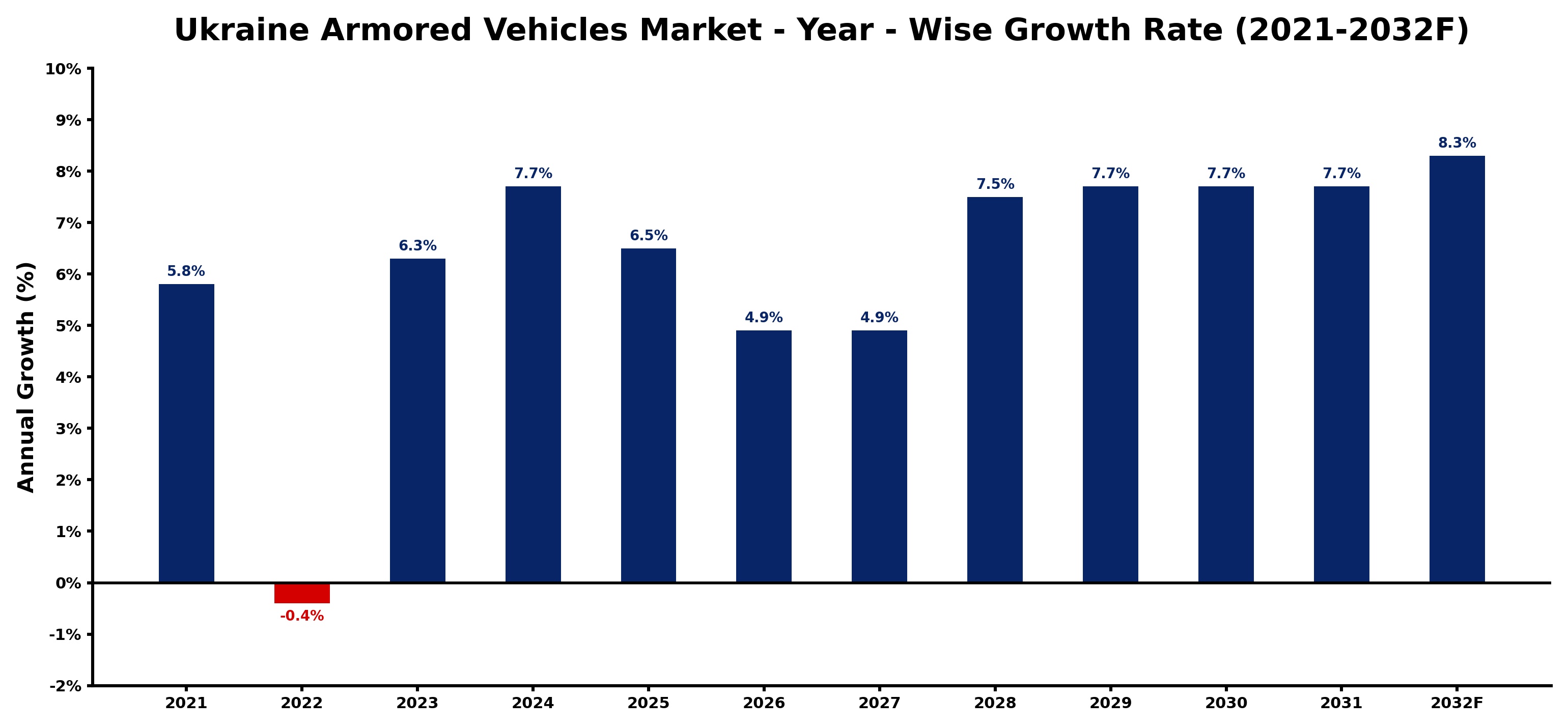 Ukraine Armored Vehicles Market Year-wise Growth Rate and Key Drivers