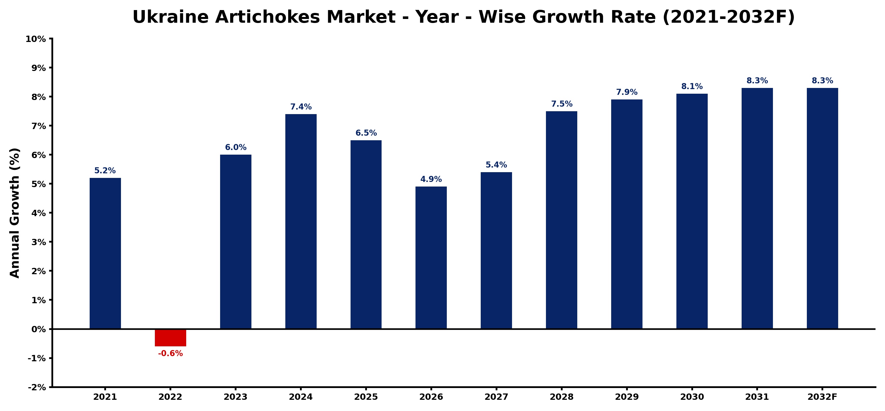 Ukraine Artichokes Market Year-wise Growth Rate and Key Drivers