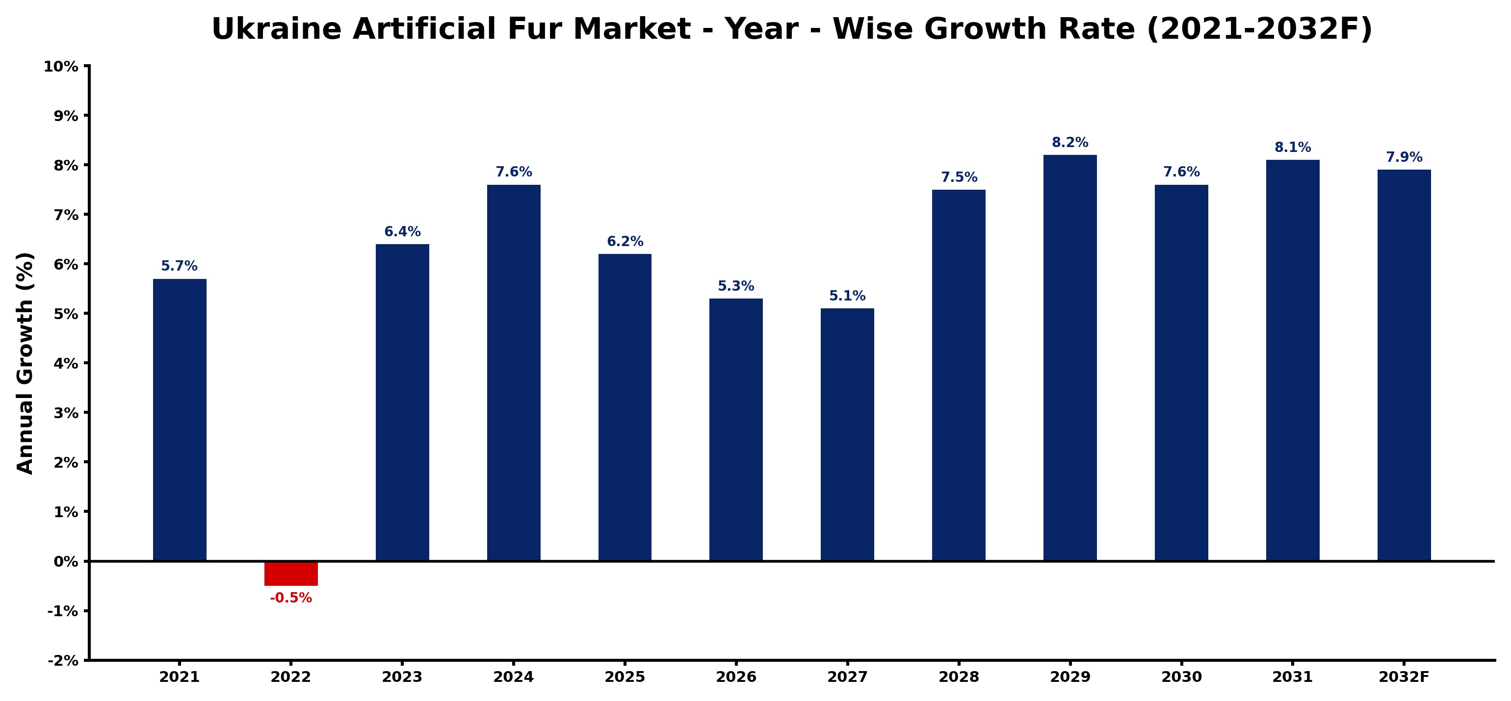 Ukraine Artificial Fur Market Year-wise Growth Rate and Key Drivers
