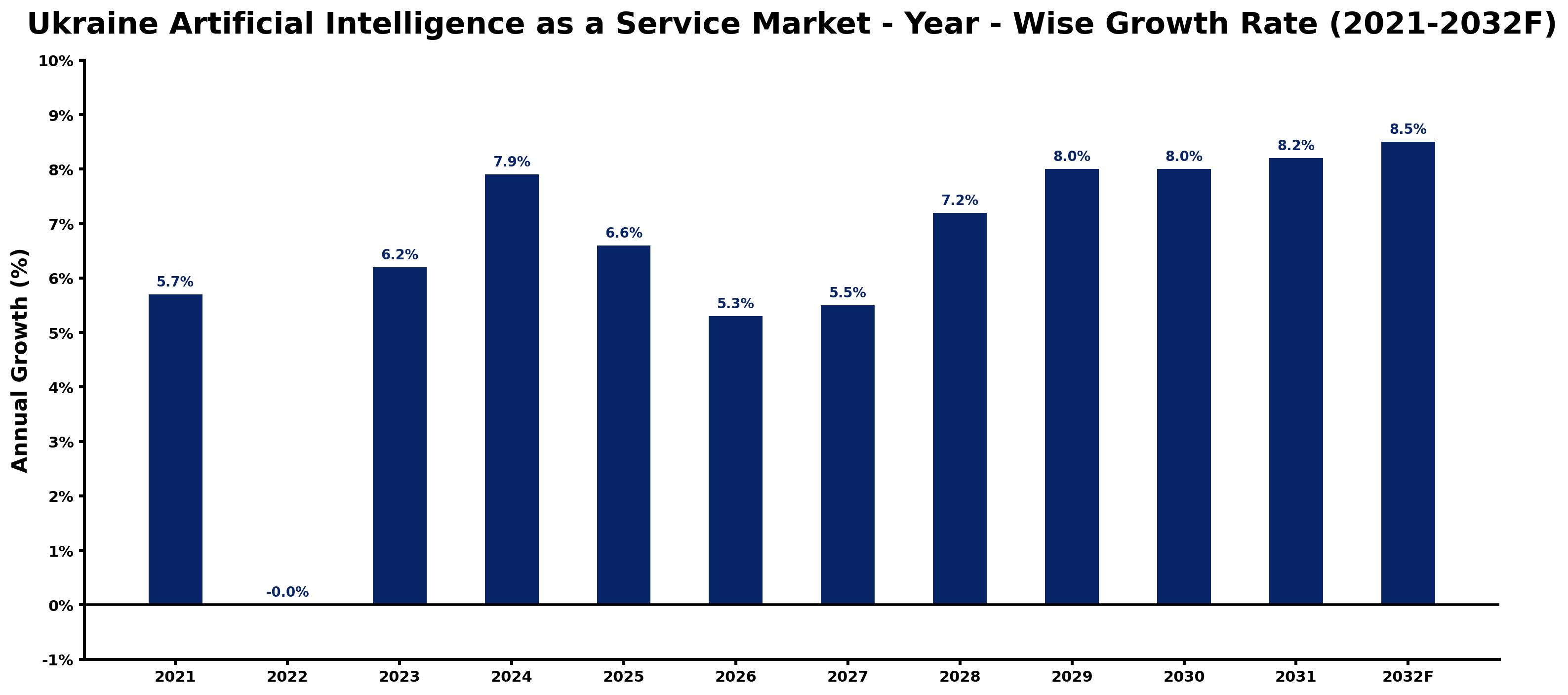 Ukraine Artificial Intelligence as a Service Market Year-wise Growth Rate and Key Drivers