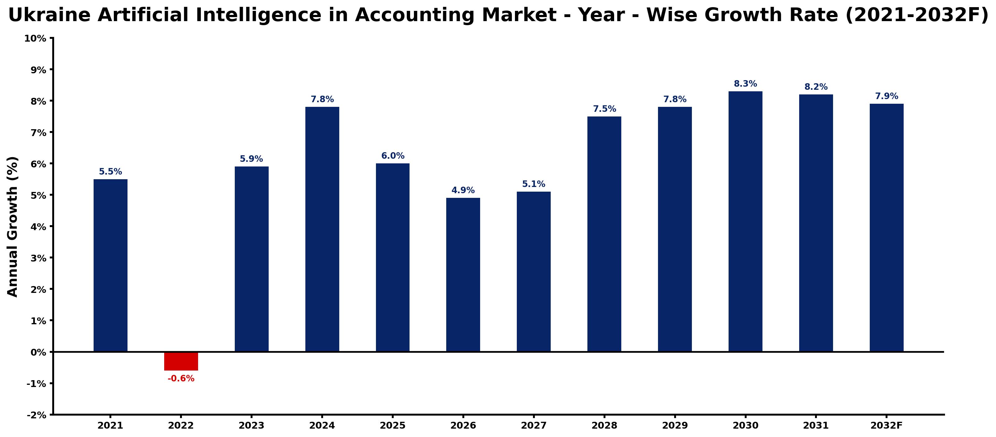 Ukraine Artificial Intelligence in Accounting Market Year-wise Growth Rate and Key Drivers