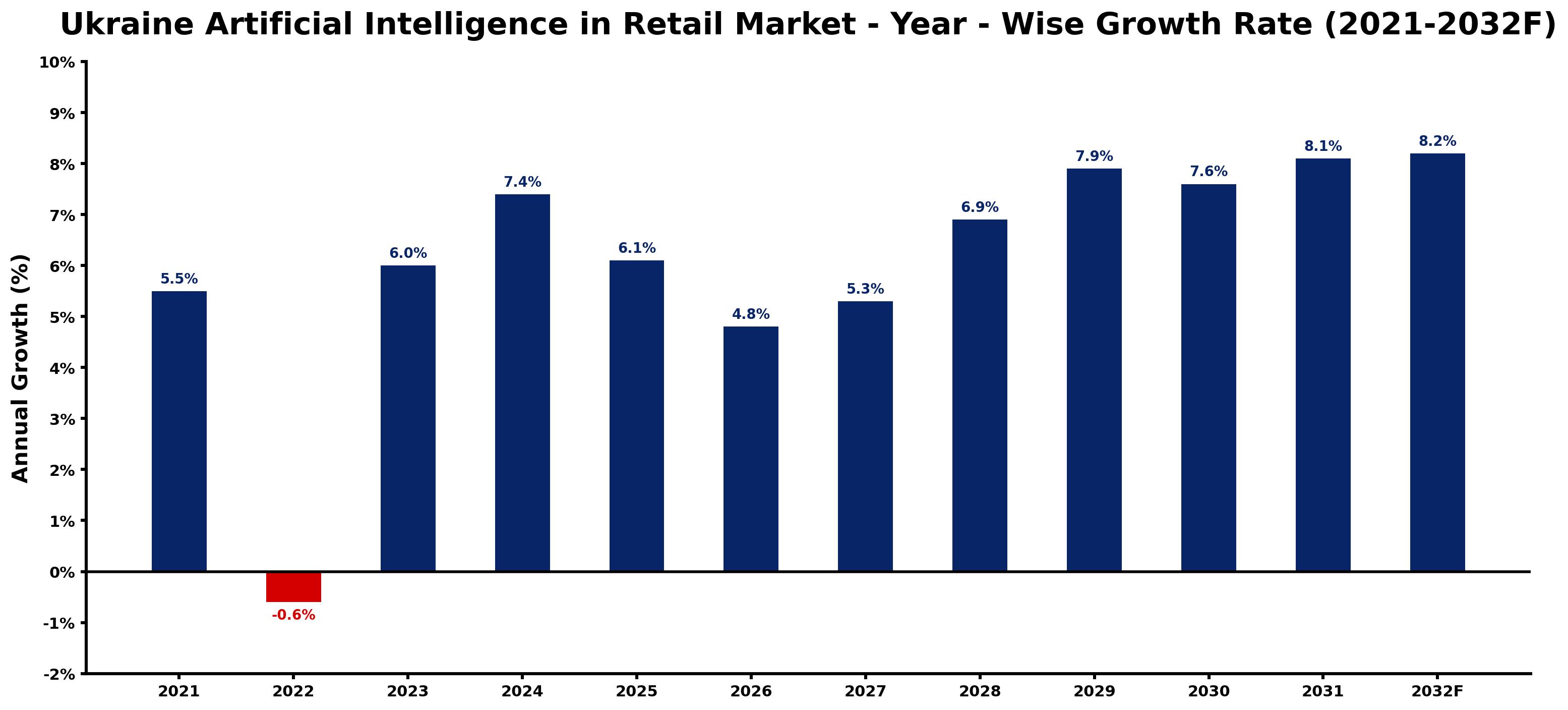 Ukraine Artificial Intelligence in Retail Market Year-wise Growth Rate and Key Drivers