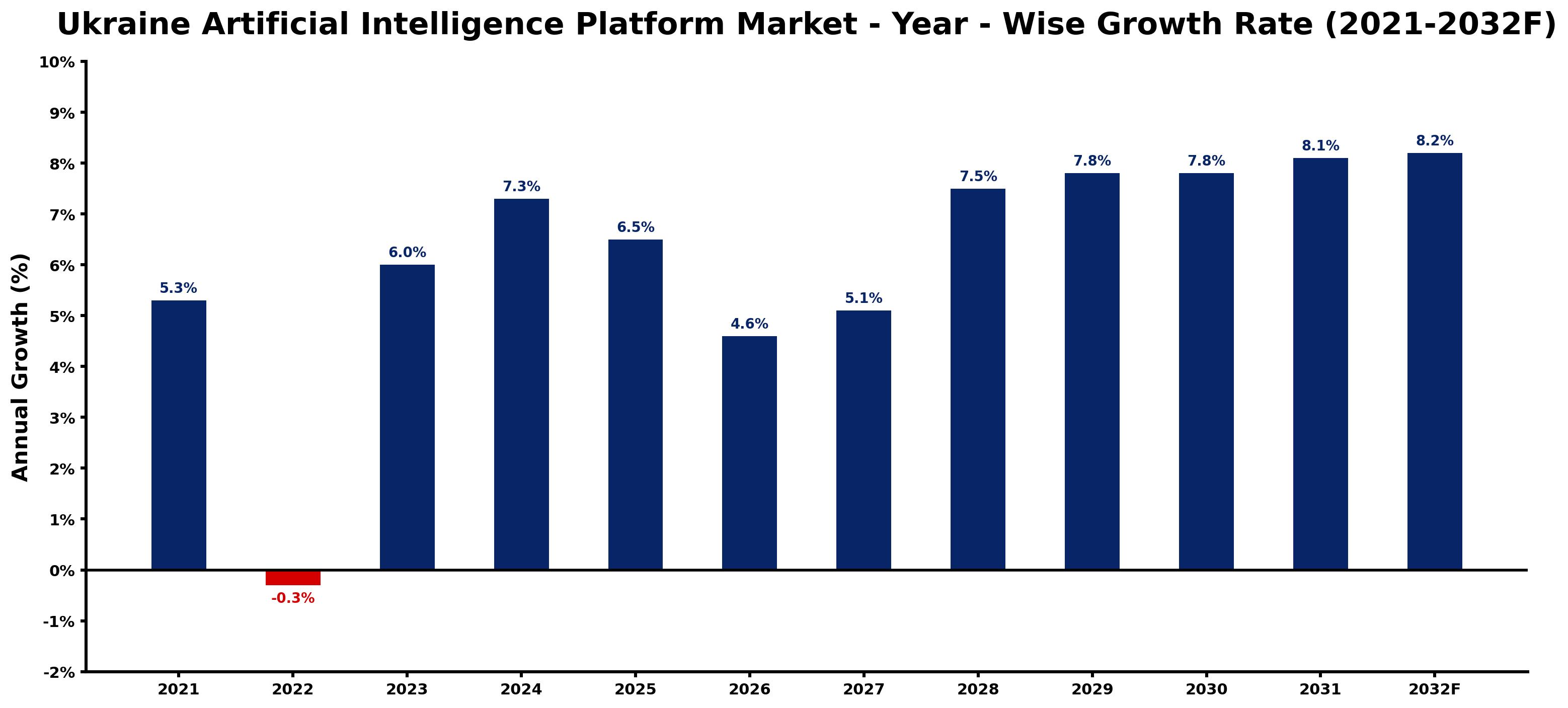 Ukraine Artificial Intelligence Platform Market Year-wise Growth Rate and Key Drivers