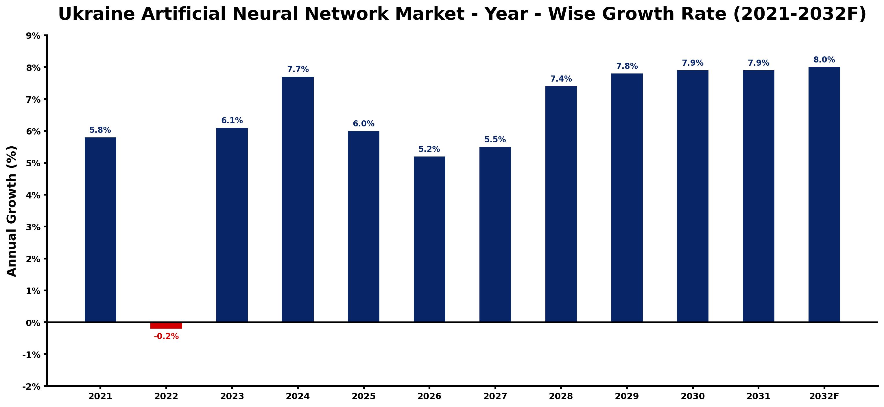 Ukraine Artificial Neural Network Market Year-wise Growth Rate and Key Drivers