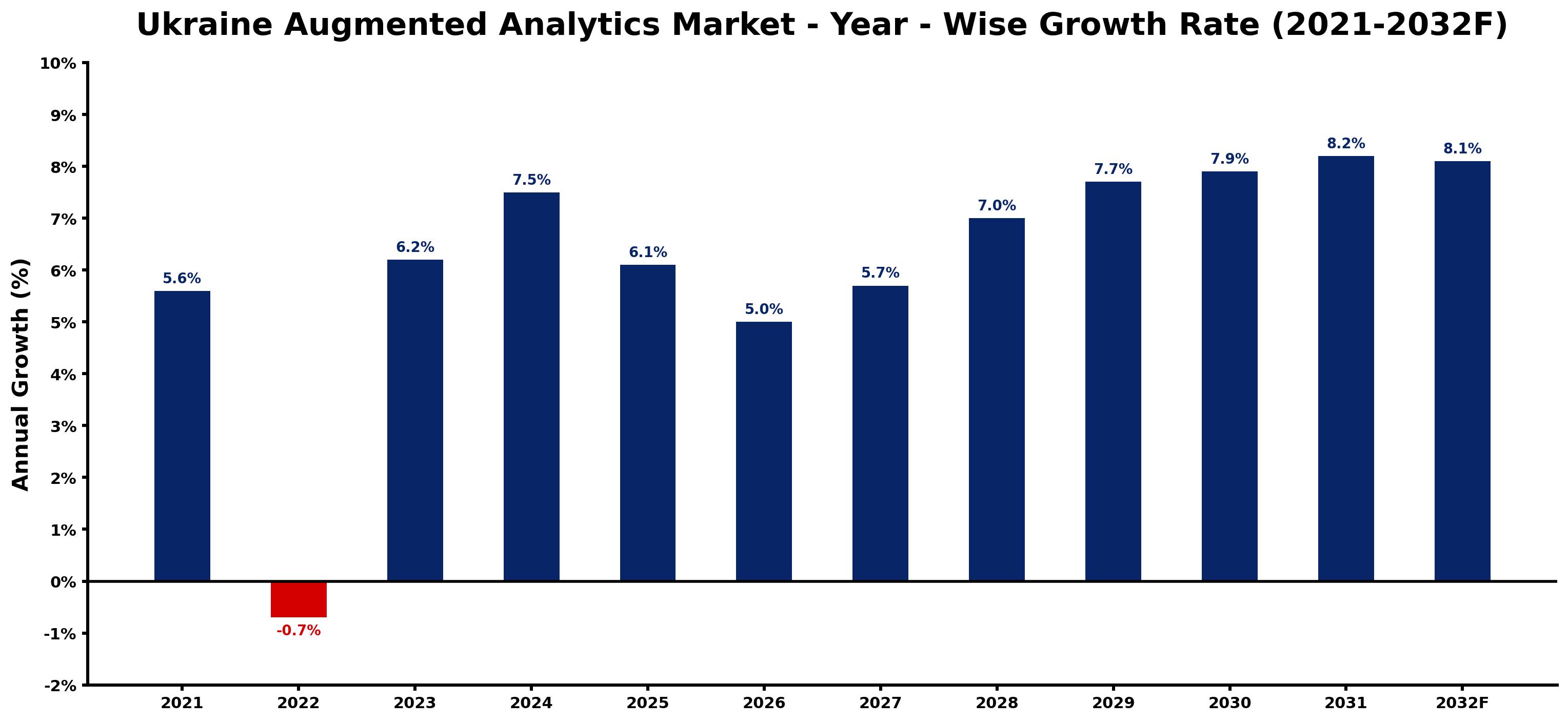 Ukraine Augmented Analytics Market Year-wise Growth Rate and Key Drivers