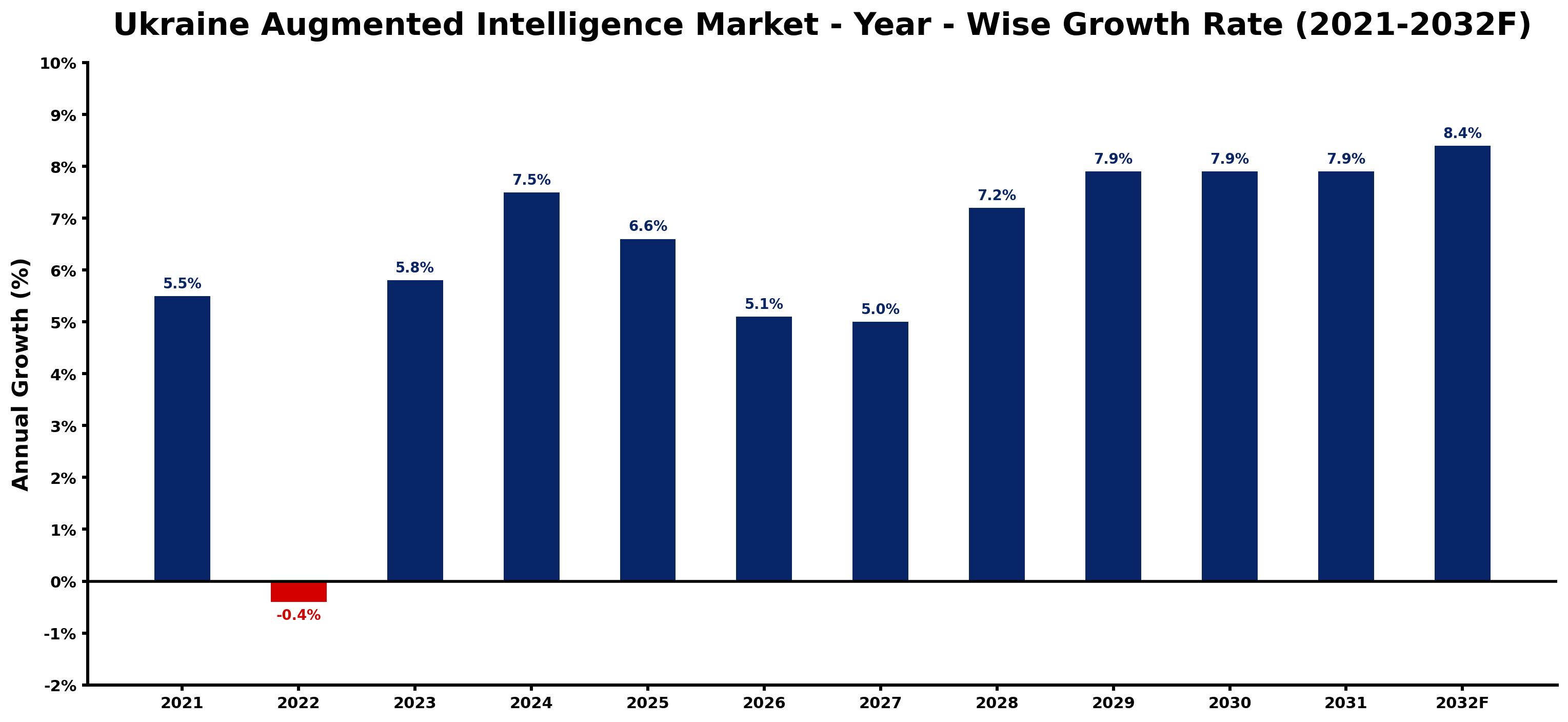 Ukraine Augmented Intelligence Market Year-wise Growth Rate and Key Drivers