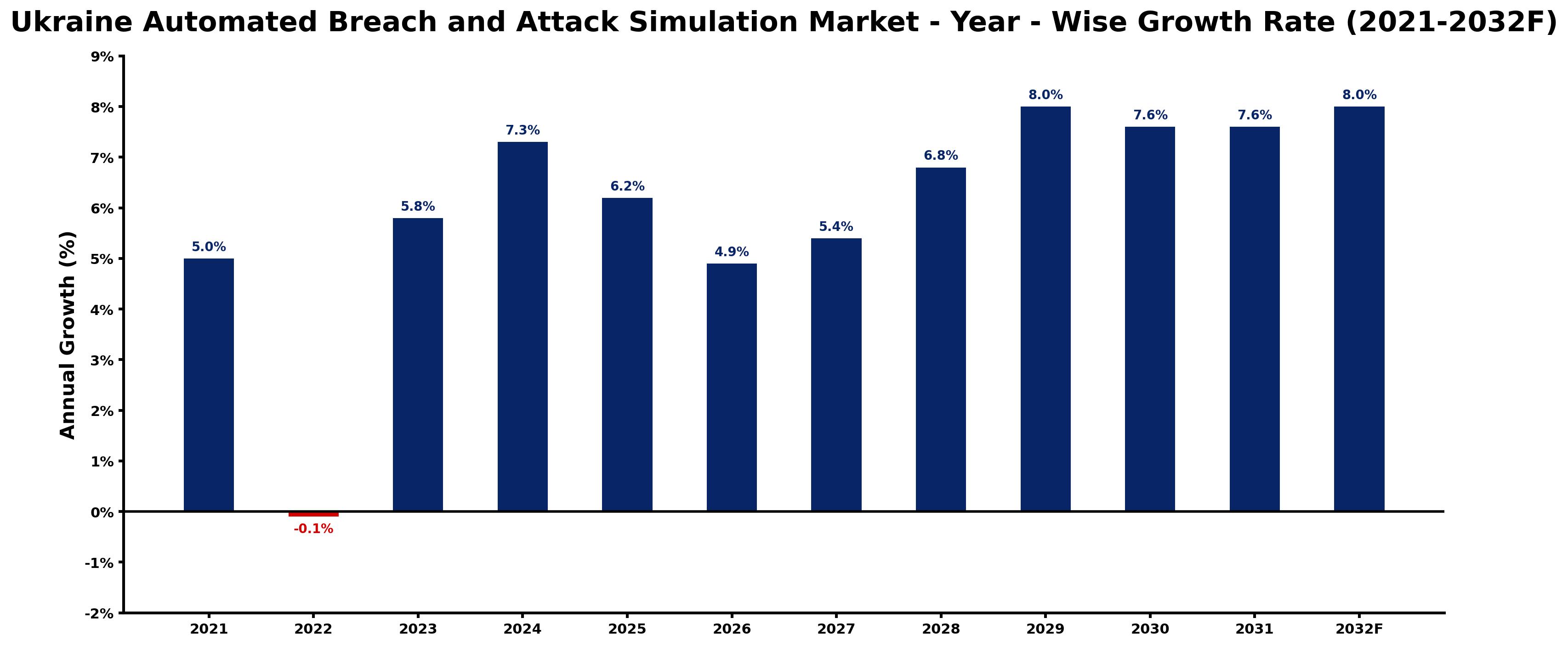 Ukraine Automated Breach and Attack Simulation Market Year-wise Growth Rate and Key Drivers