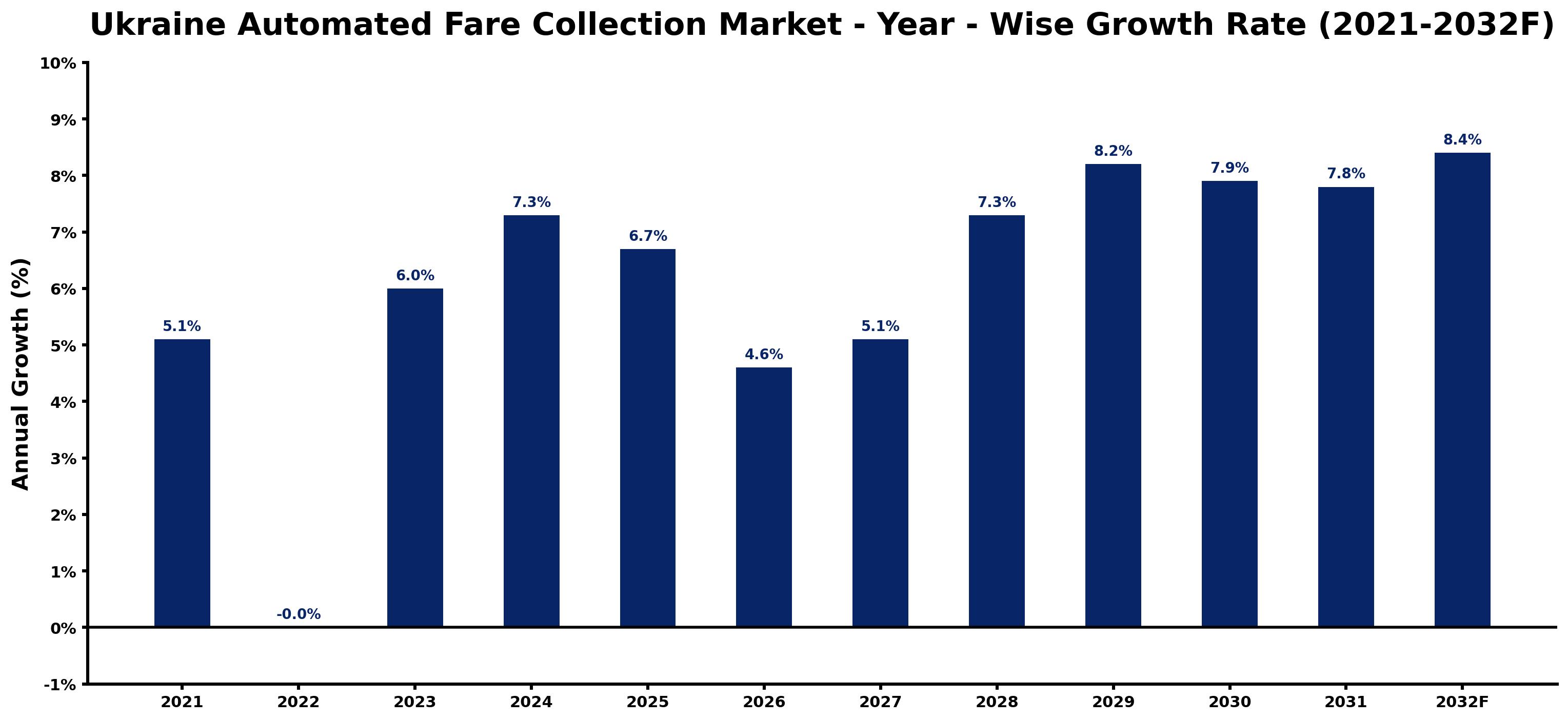 Ukraine Automated Fare Collection Market Year-wise Growth Rate and Key Drivers