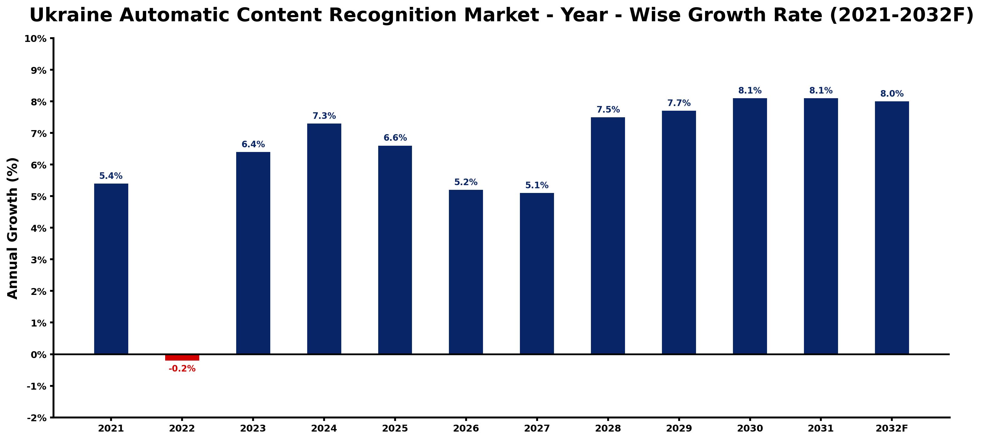Ukraine Automatic Content Recognition Market Year-wise Growth Rate and Key Drivers