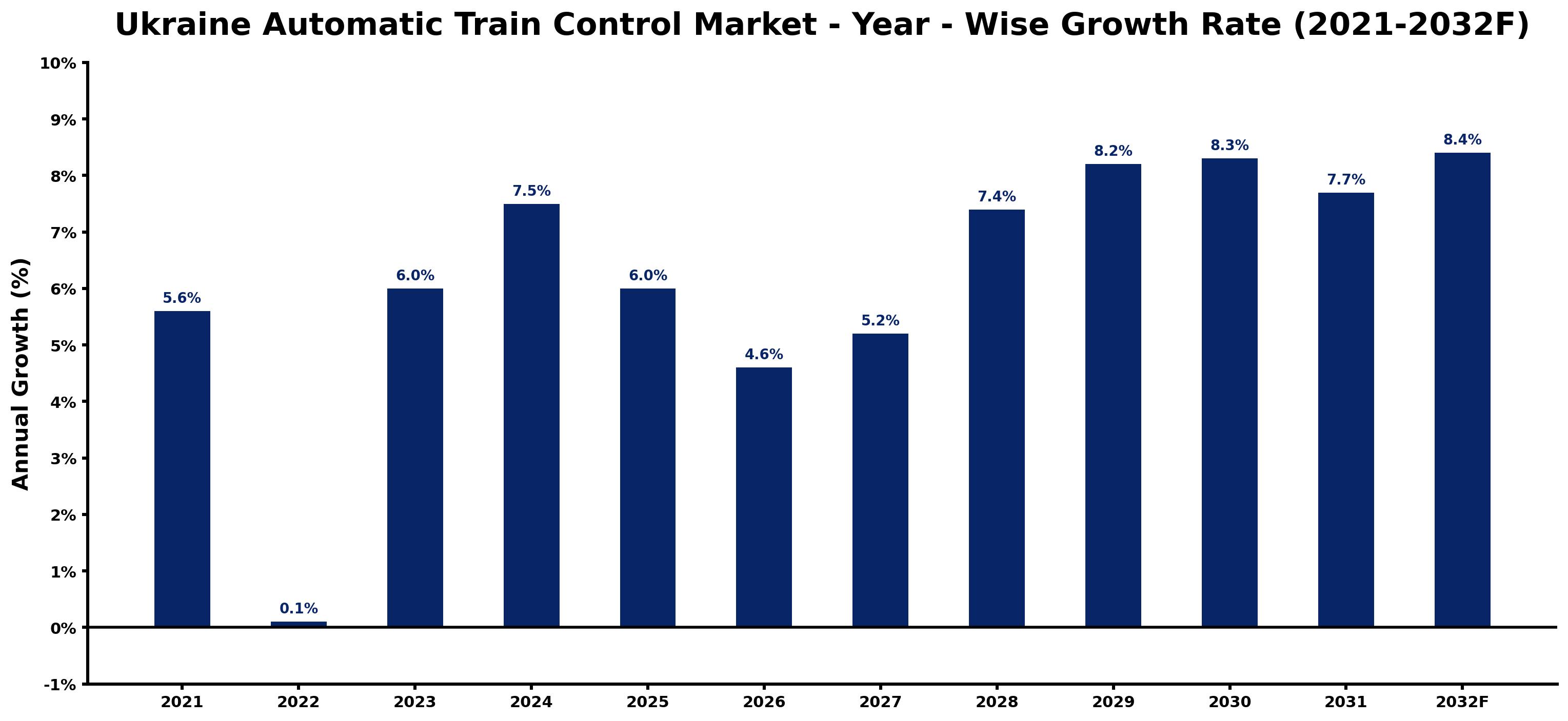 Ukraine Automatic Train Control Market Year-wise Growth Rate and Key Drivers