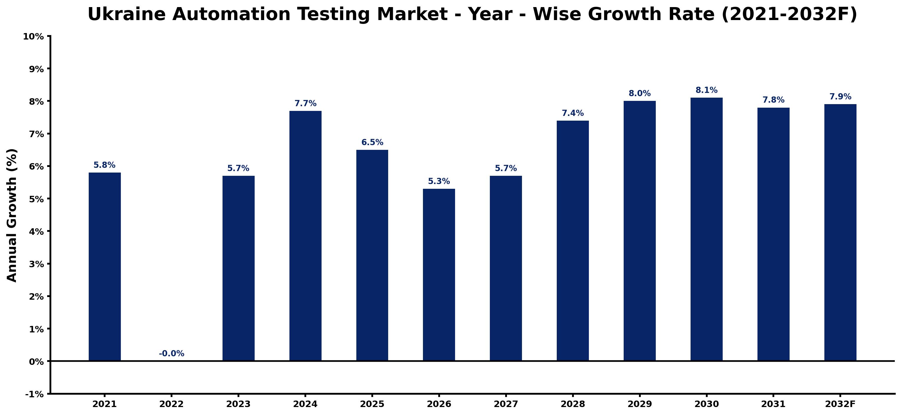 Ukraine Automation Testing Market Year-wise Growth Rate and Key Drivers