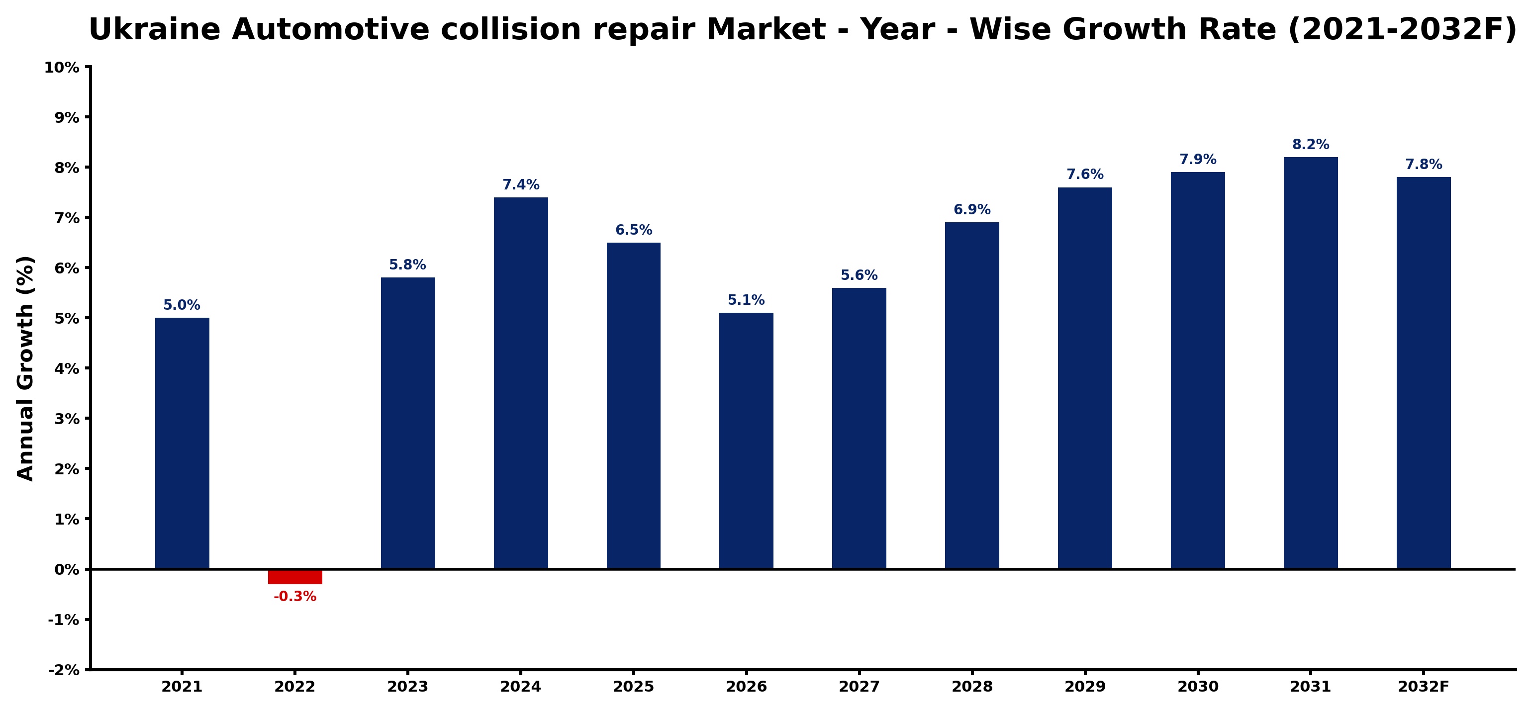 Ukraine Automotive collision repair Market Year-wise Growth Rate and Key Drivers
