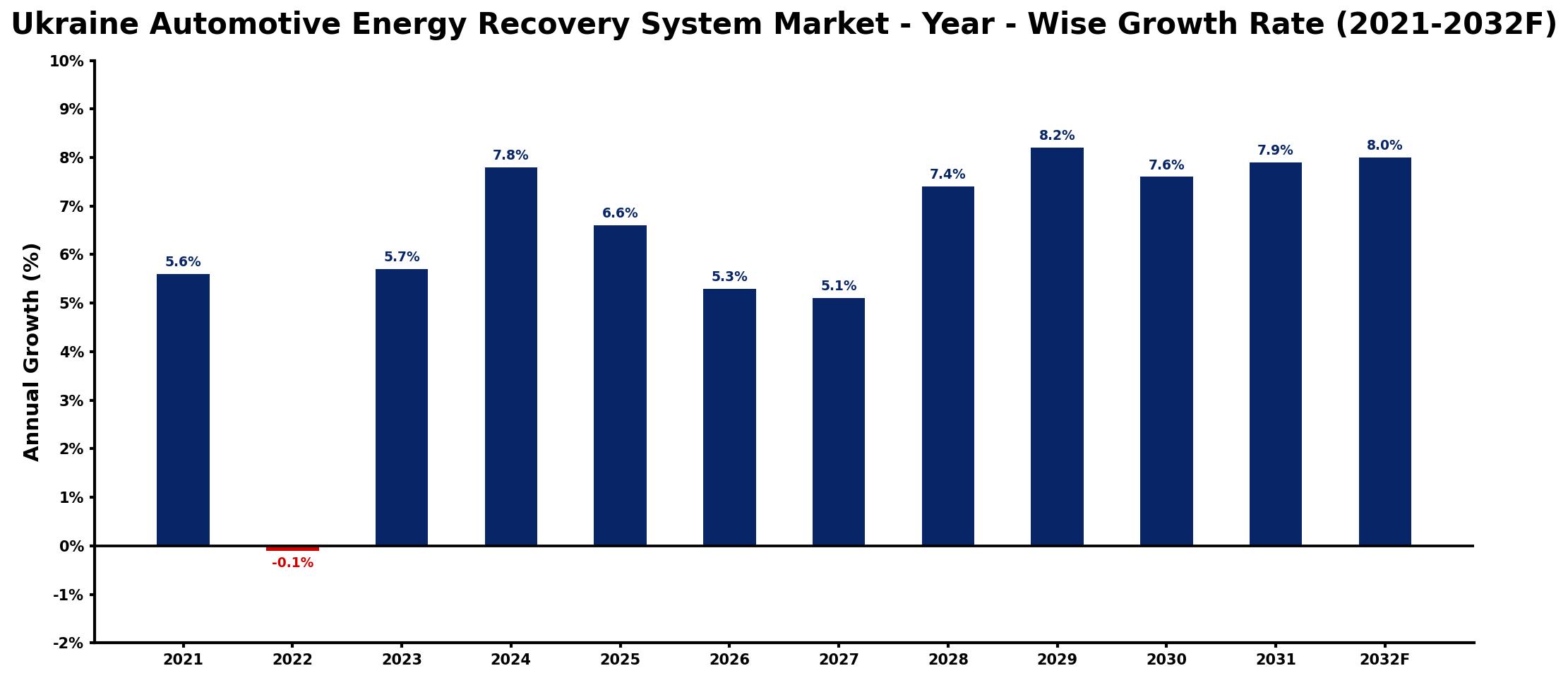 Ukraine Automotive Energy Recovery System Market Year-wise Growth Rate and Key Drivers