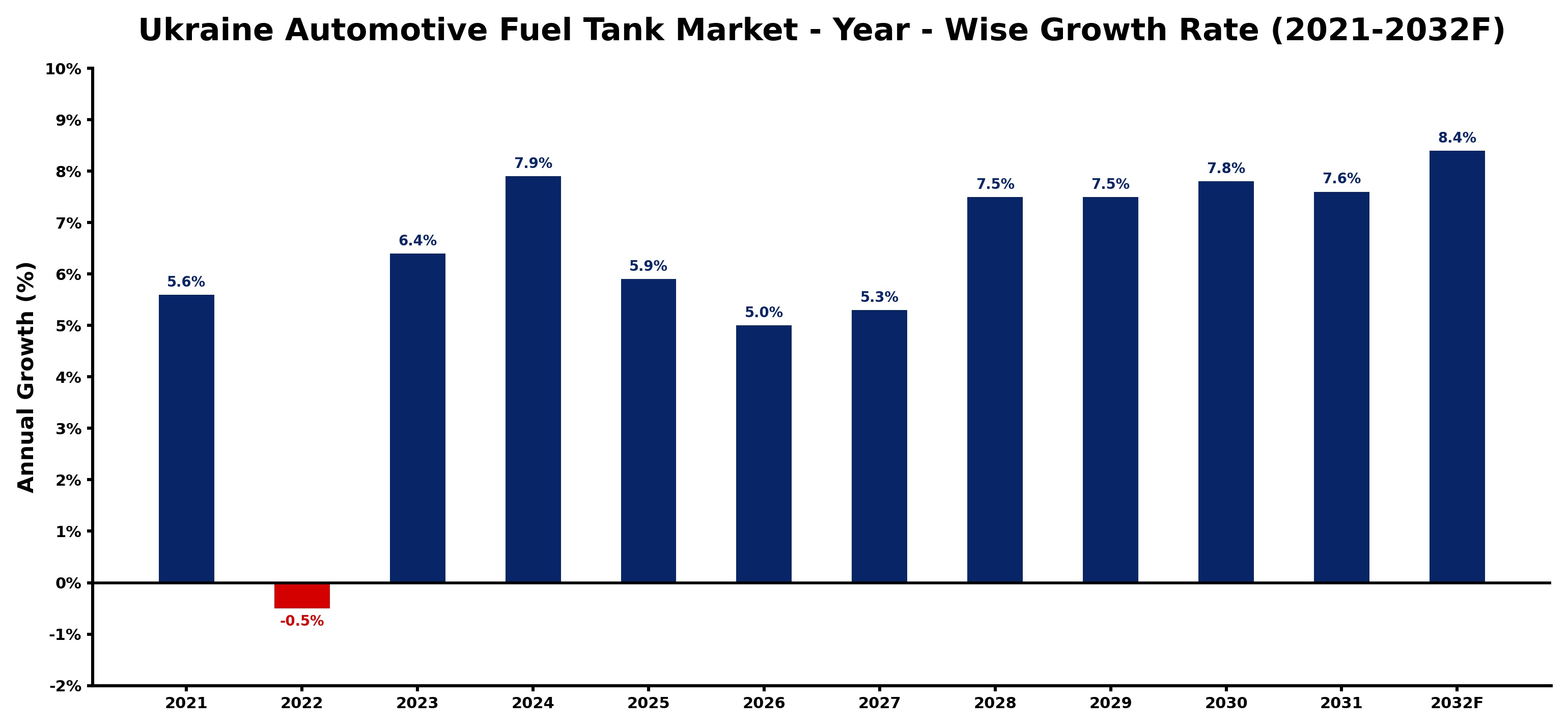 Ukraine Automotive Fuel Tank Market Year-wise Growth Rate and Key Drivers
