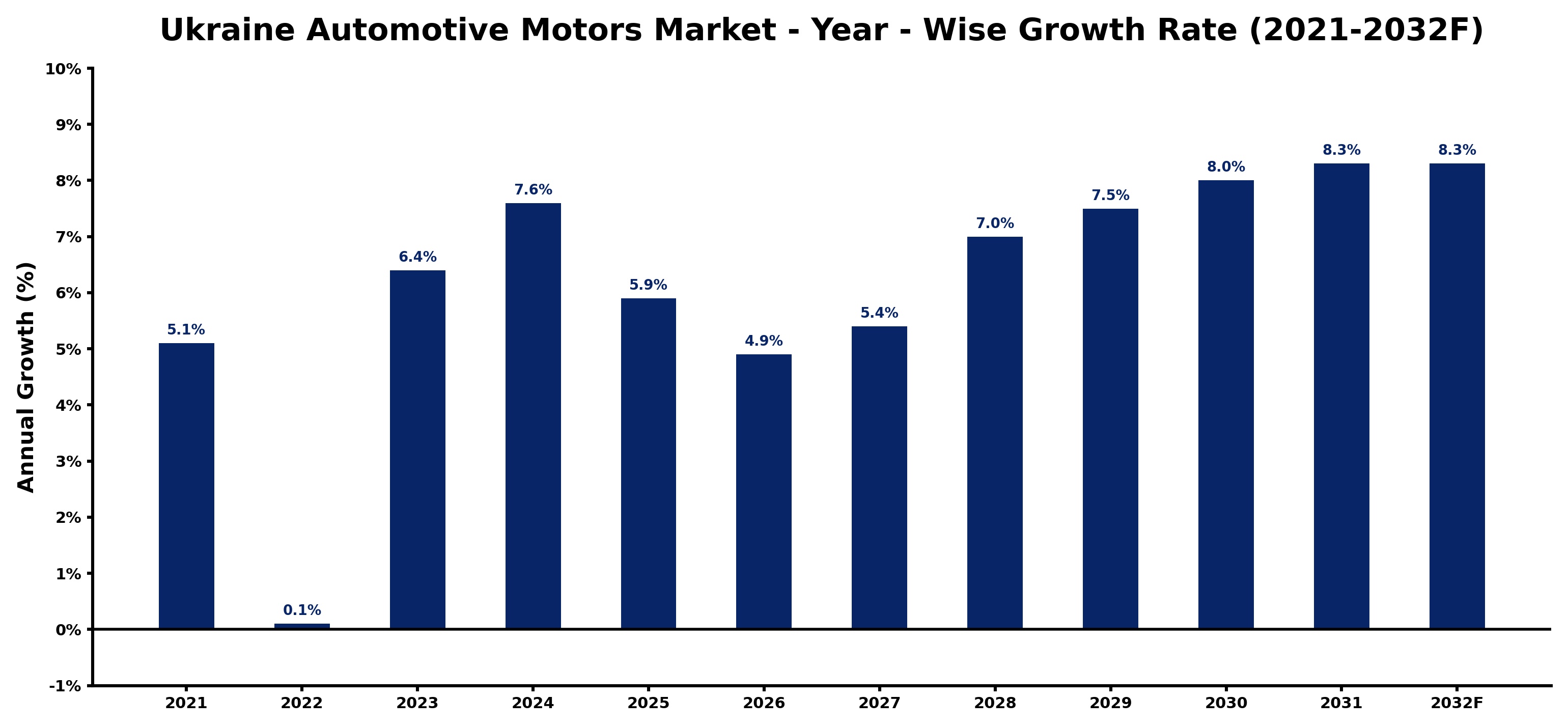 Ukraine Automotive Motors Market Year-wise Growth Rate and Key Drivers