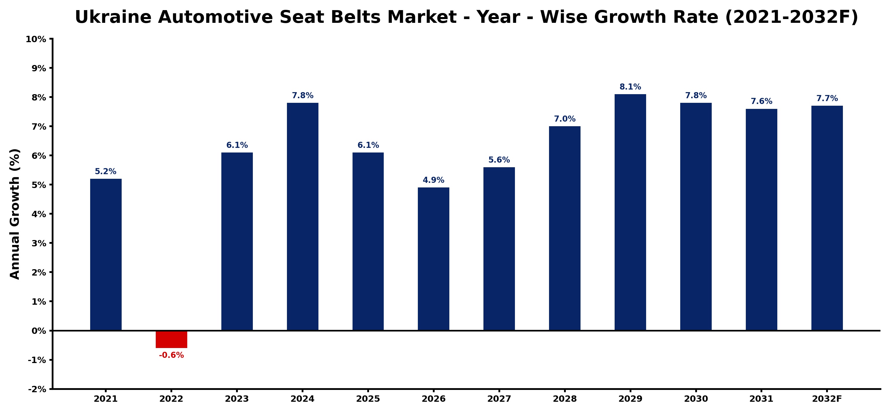 Ukraine Automotive Seat Belts Market Year-wise Growth Rate and Key Drivers