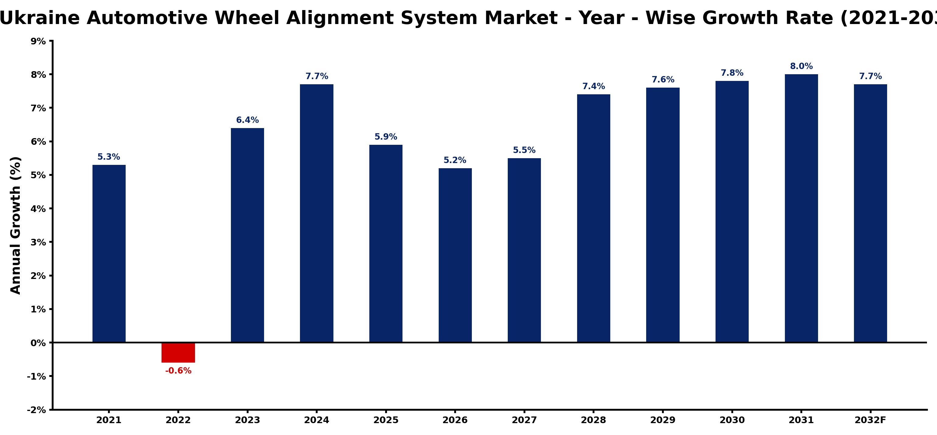 Ukraine Automotive Wheel Alignment System Market Year-wise Growth Rate and Key Drivers
