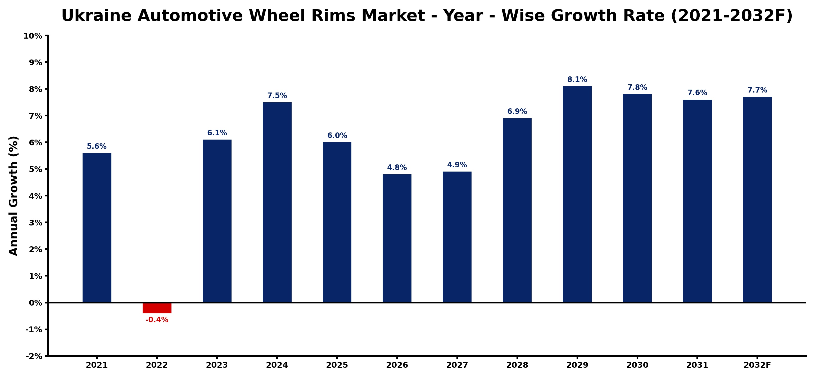 Ukraine Automotive Wheel Rims Market Year-wise Growth Rate and Key Drivers