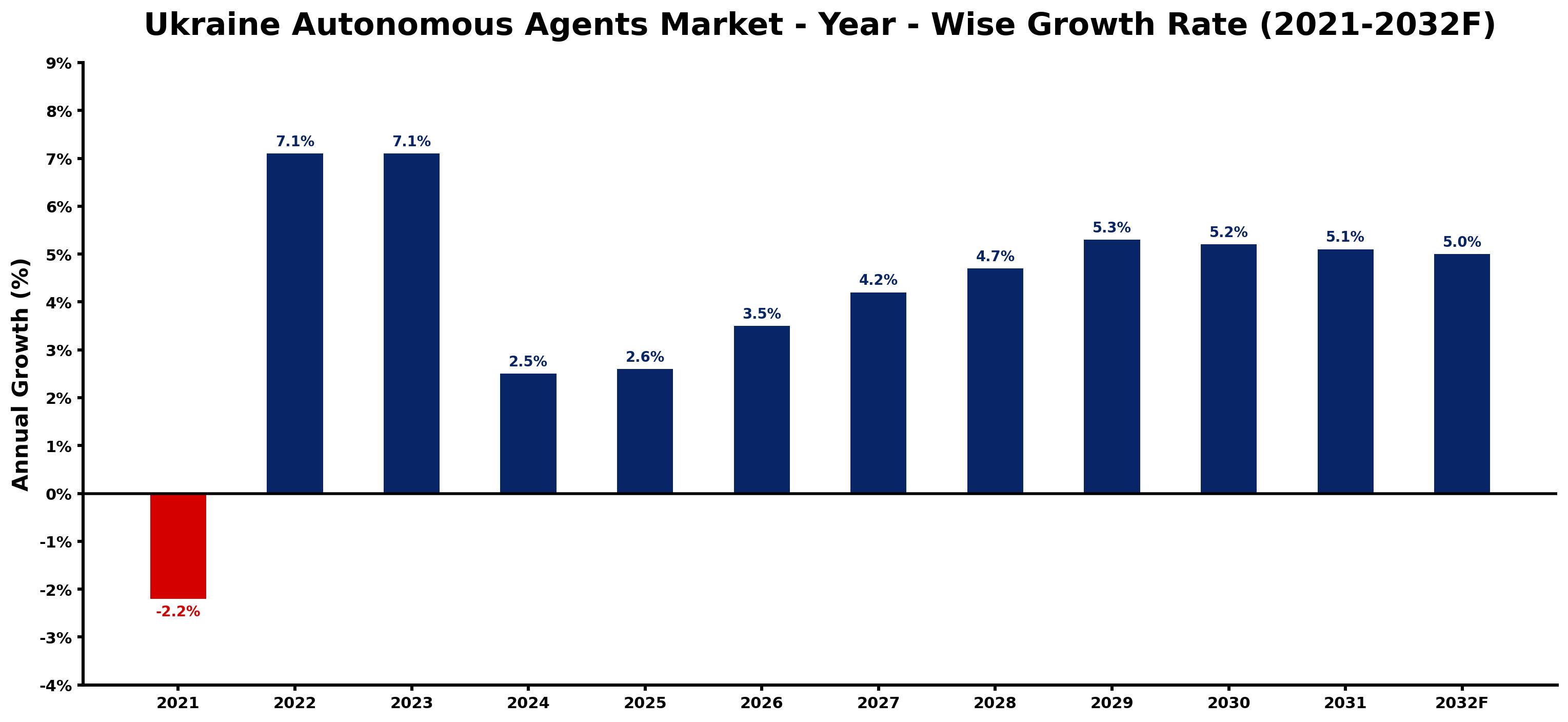 Ukraine Autonomous Agents Market Year-wise Growth Rate and Key Drivers
