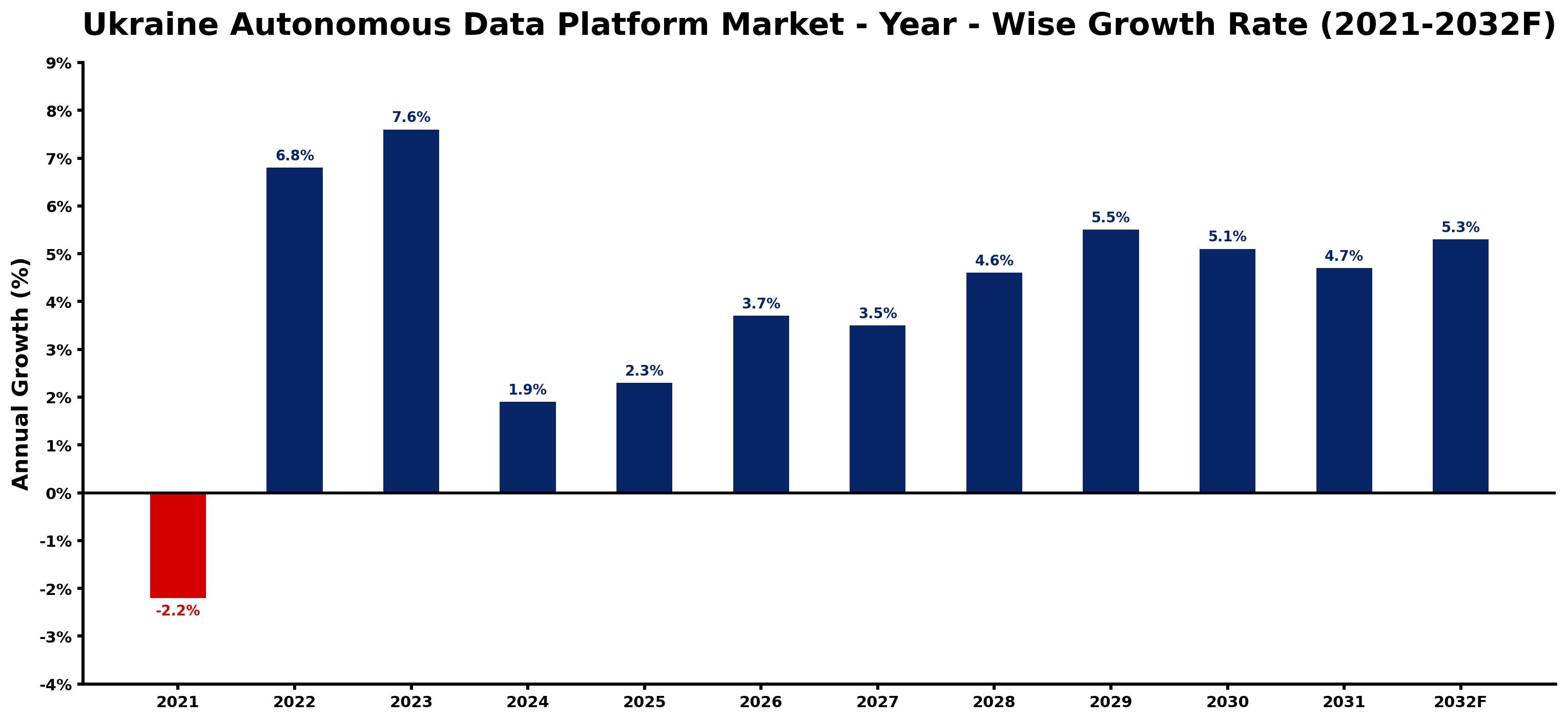 Ukraine Autonomous Data Platform Market Year-wise Growth Rate and Key Drivers