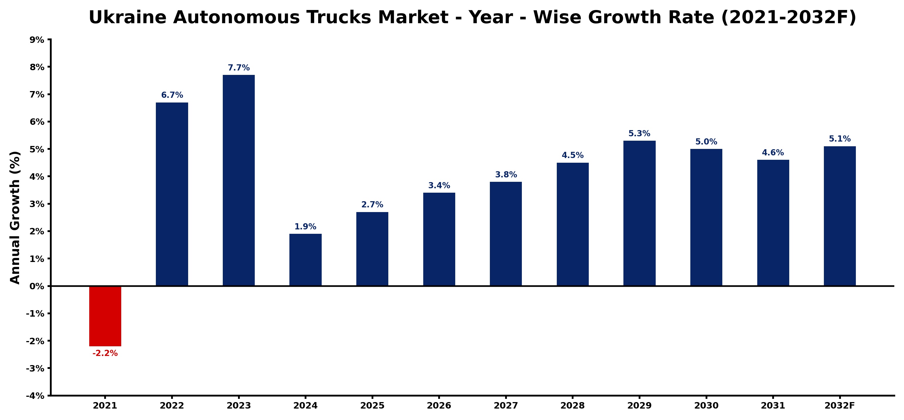 Ukraine Autonomous Trucks Market Year-wise Growth Rate and Key Drivers
