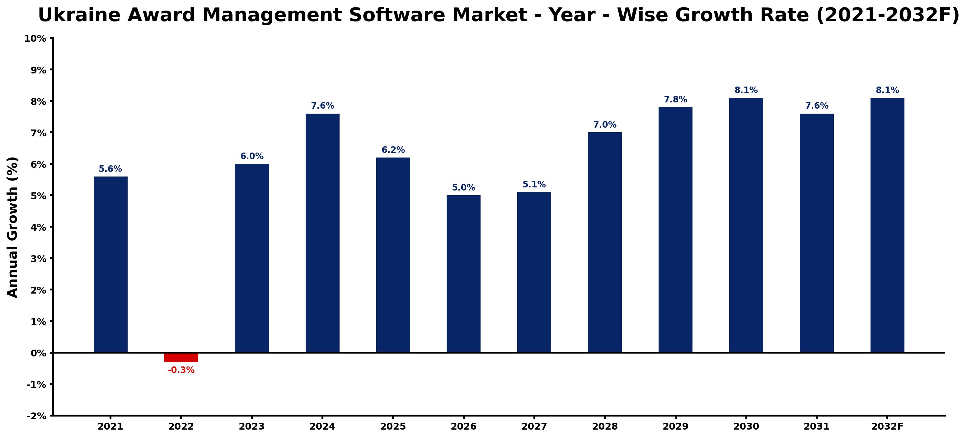 Ukraine Award Management Software Market Year-wise Growth Rate and Key Drivers