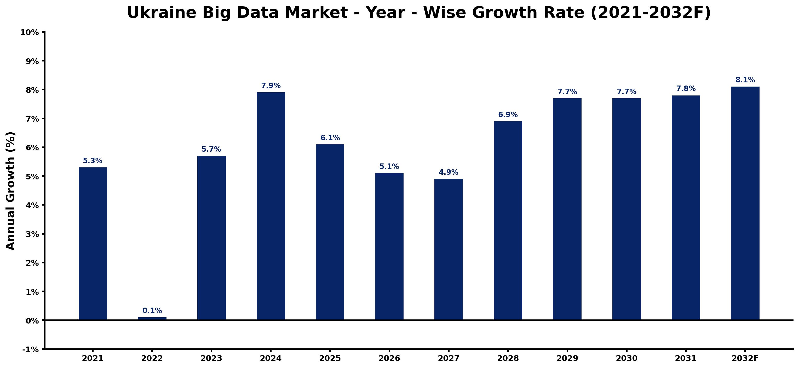 Ukraine Big Data Market Year-wise Growth Rate and Key Drivers