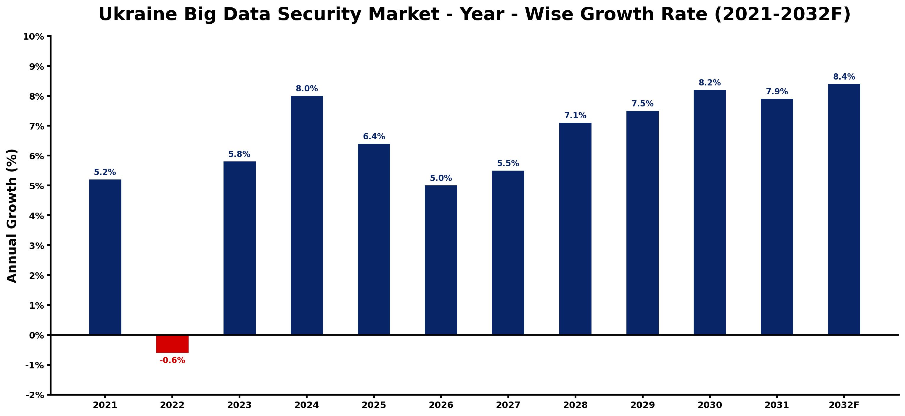 Ukraine Big Data Security Market Year-wise Growth Rate and Key Drivers
