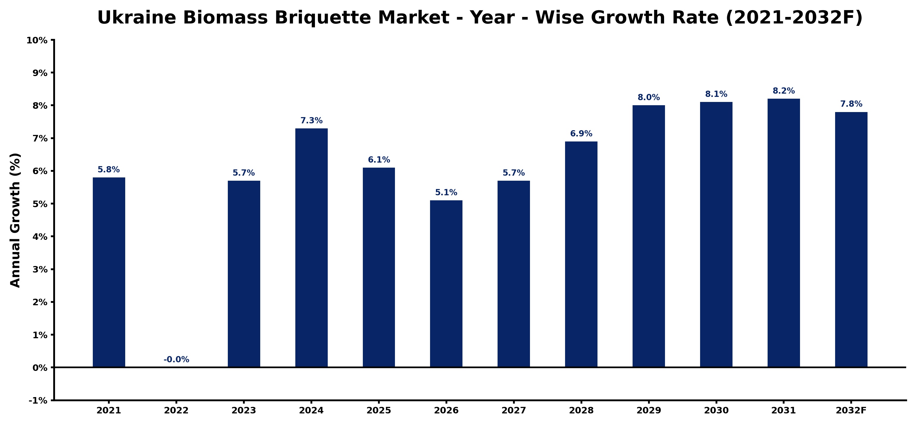 Ukraine Biomass Briquette Market Year-wise Growth Rate and Key Drivers