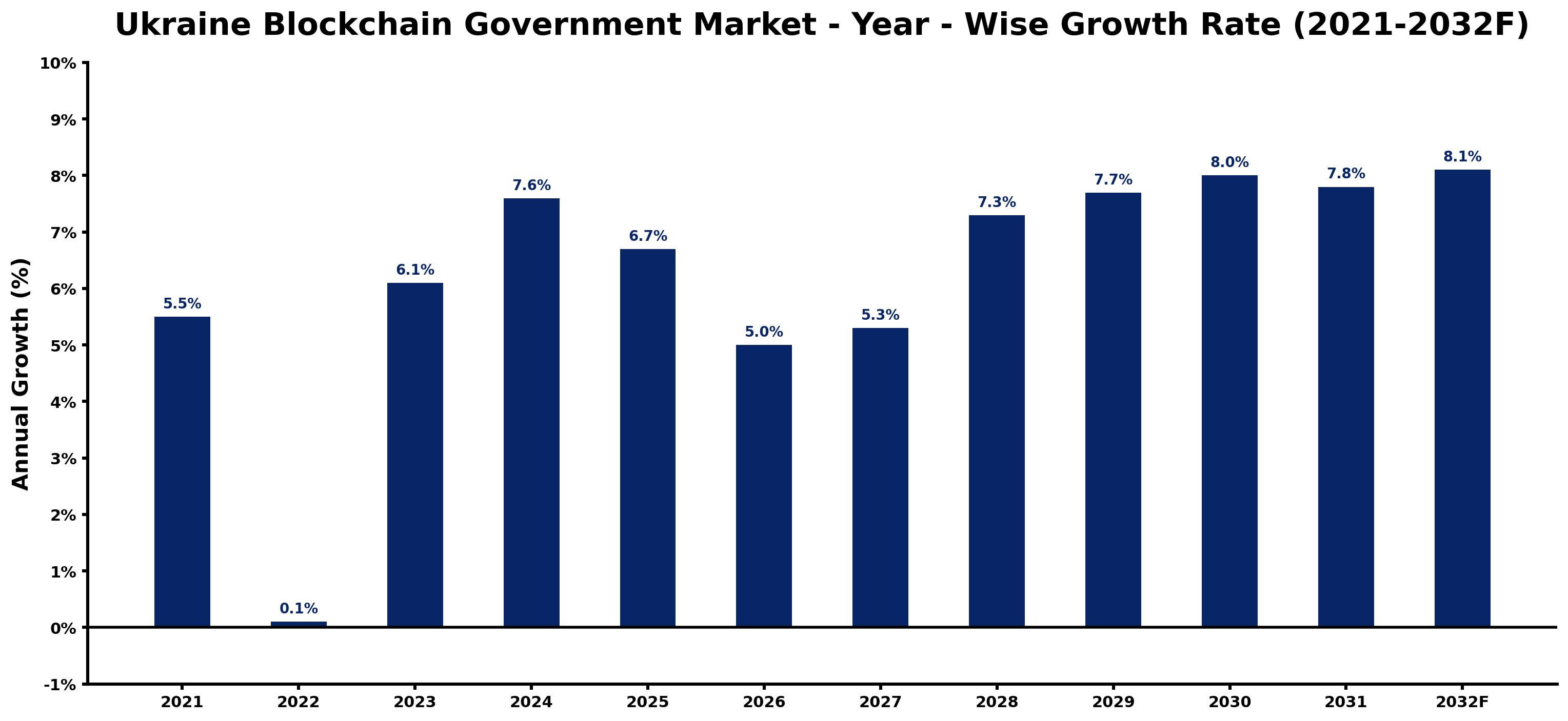 Ukraine Blockchain Government Market Year-wise Growth Rate and Key Drivers