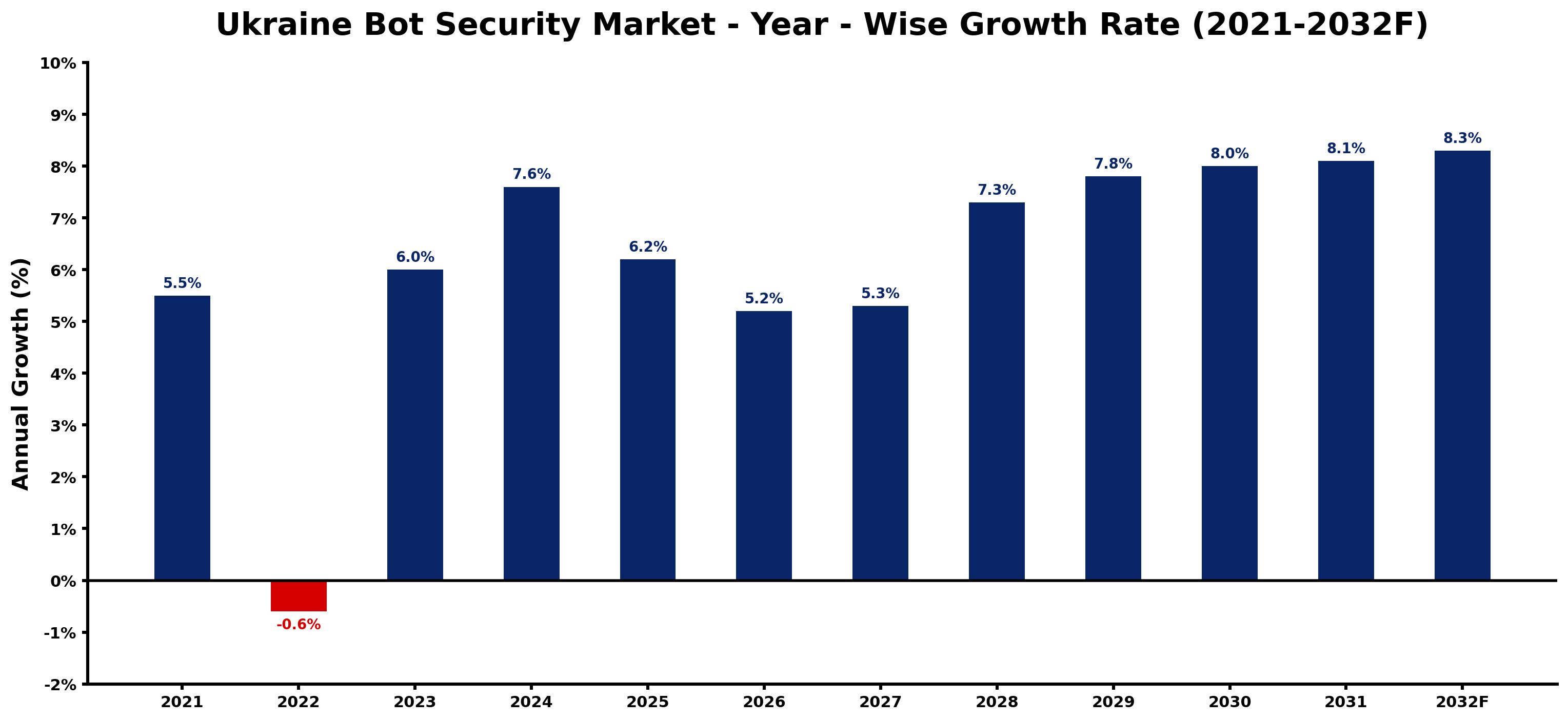 Ukraine Bot Security Market Year-wise Growth Rate and Key Drivers