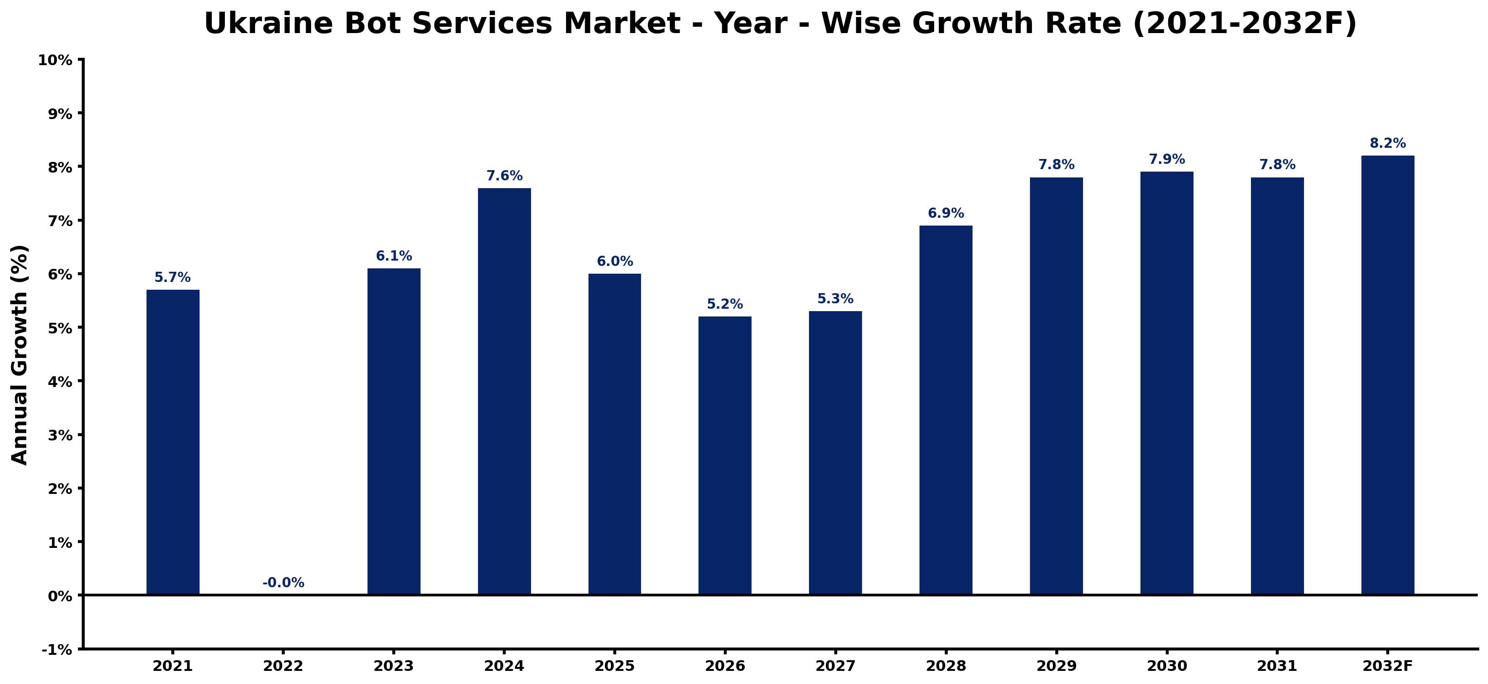 Ukraine Bot Services Market Year-wise Growth Rate and Key Drivers