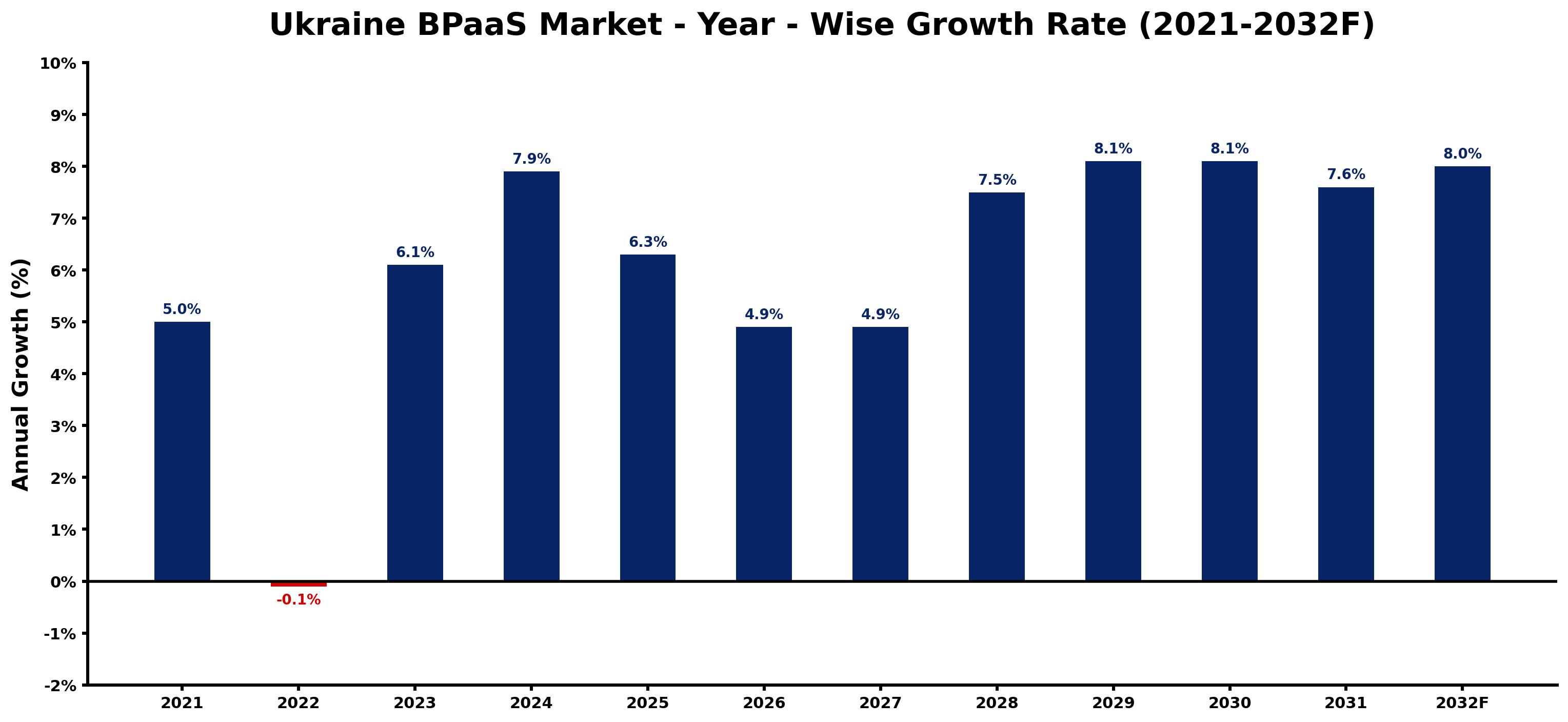 Ukraine BPaaS Market Year-wise Growth Rate and Key Drivers