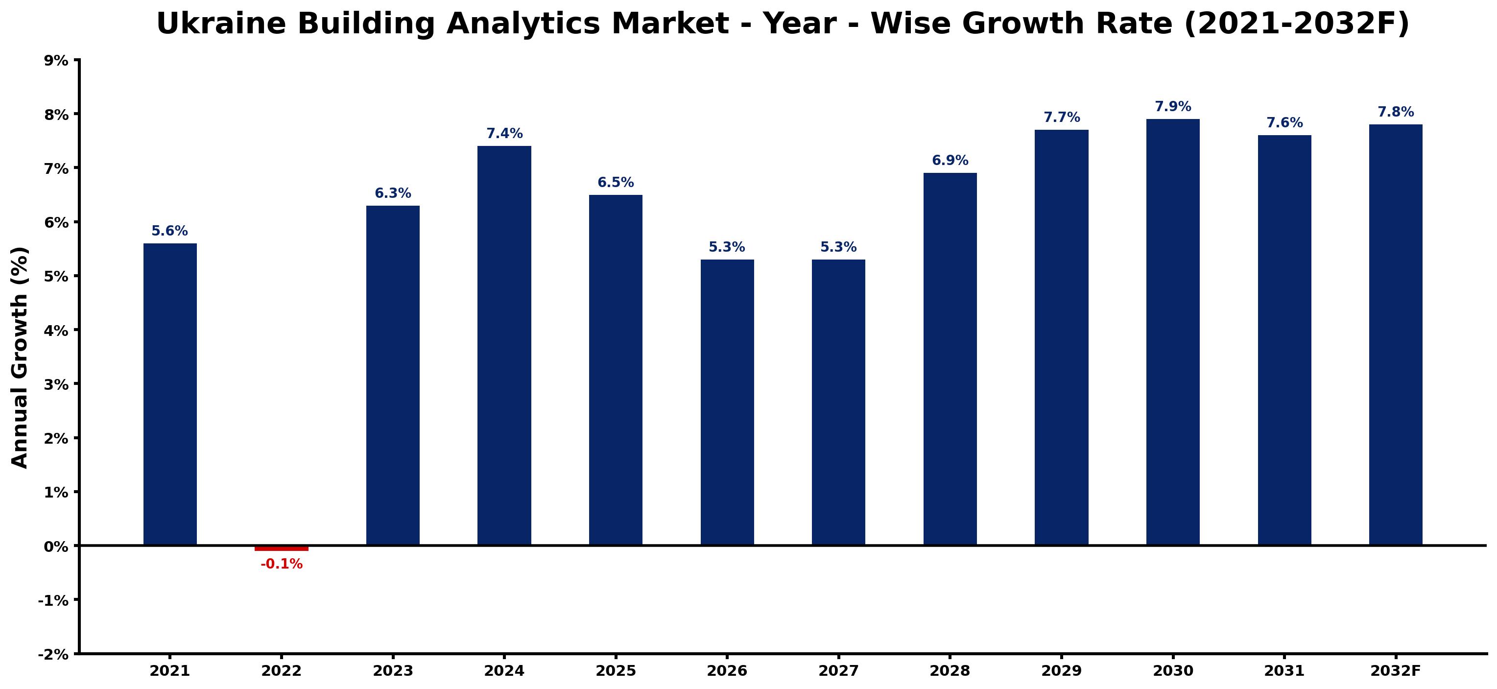 Ukraine Building Analytics Market Year-wise Growth Rate and Key Drivers