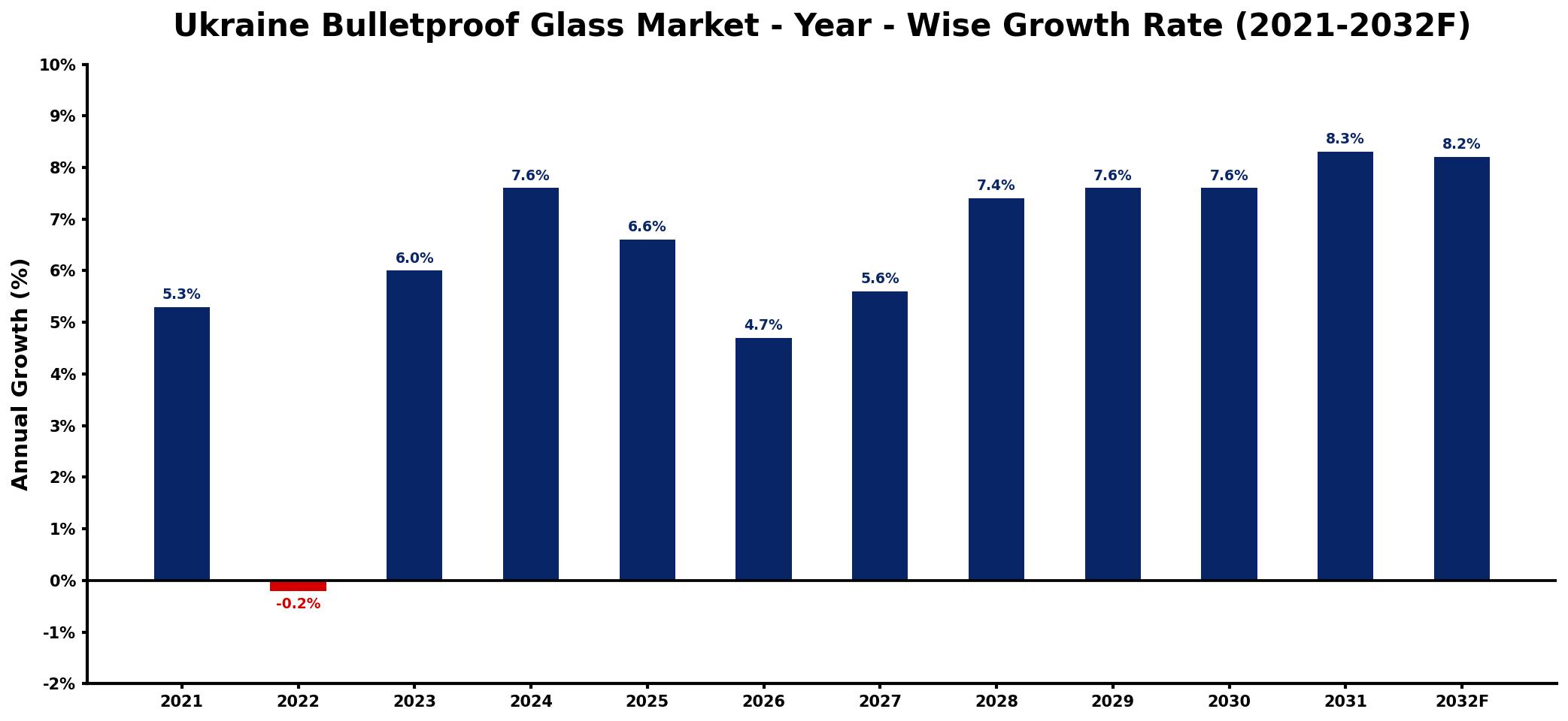 Ukraine Bulletproof Glass Market Year-wise Growth Rate and Key Drivers