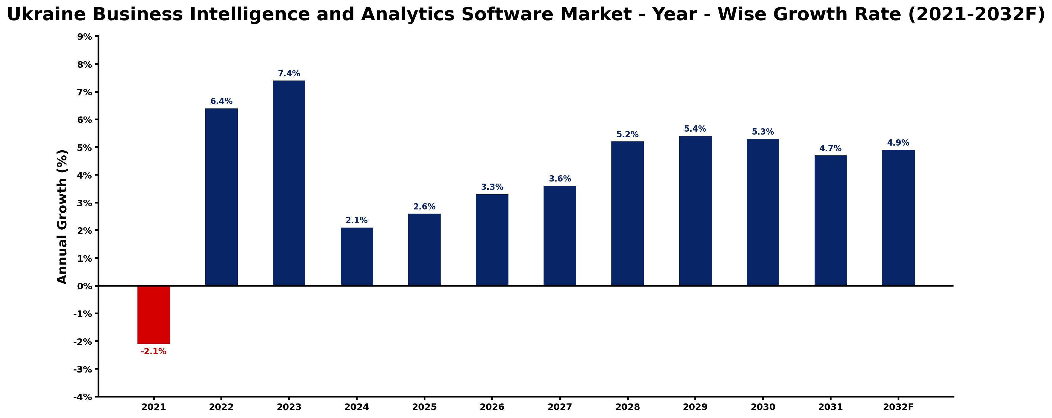 Ukraine Business Intelligence and Analytics Software Market Year-wise Growth Rate and Key Drivers