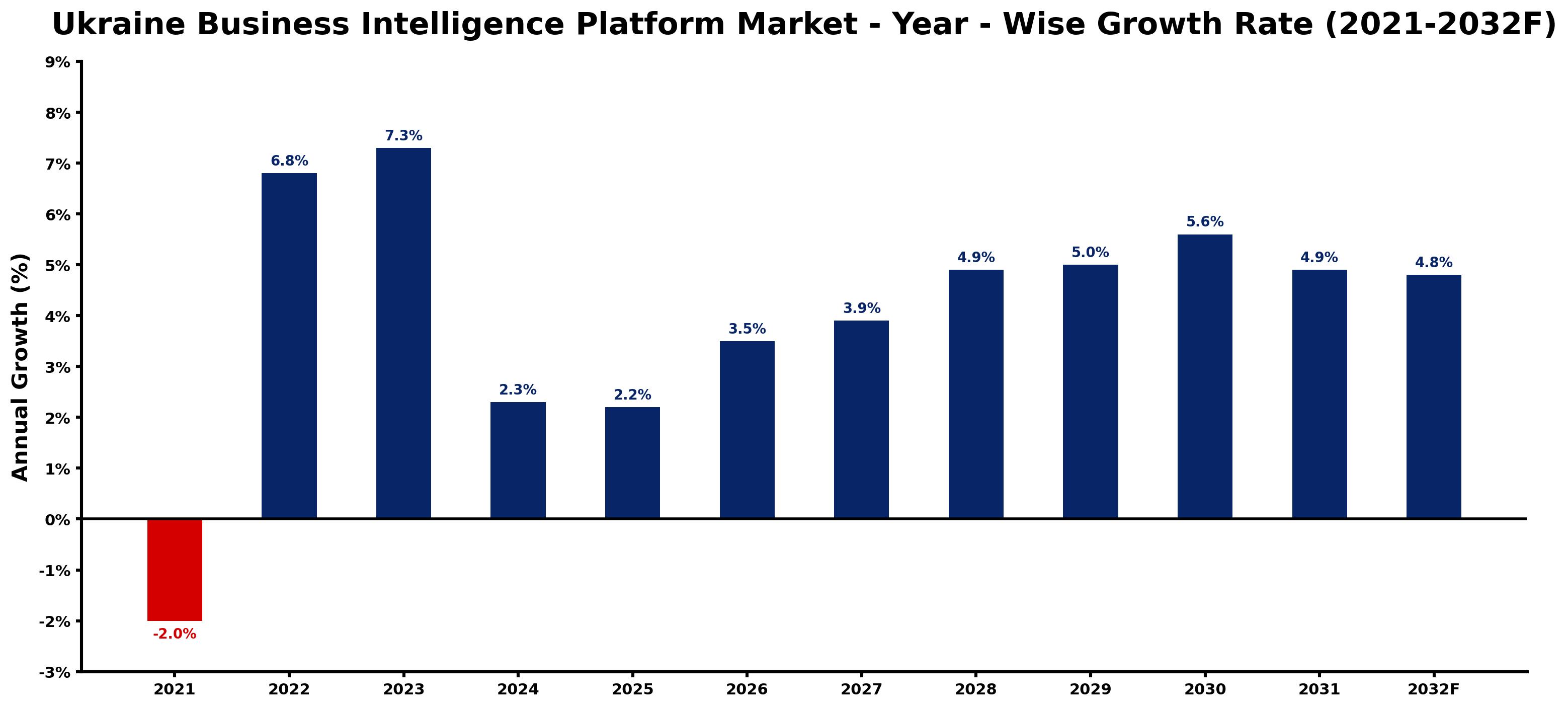 Ukraine Business Intelligence Platform Market Year-wise Growth Rate and Key Drivers