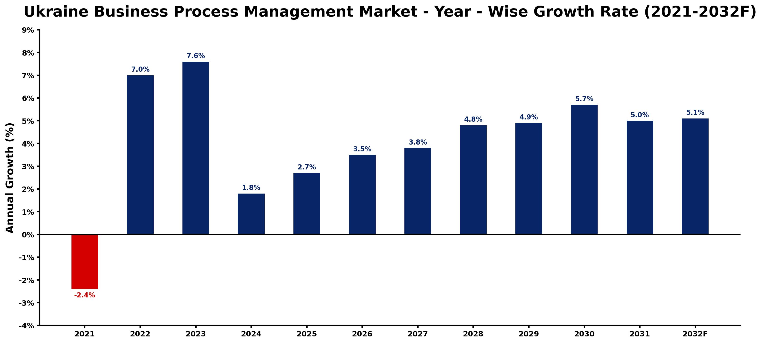 Ukraine Business Process Management Market Year-wise Growth Rate and Key Drivers
