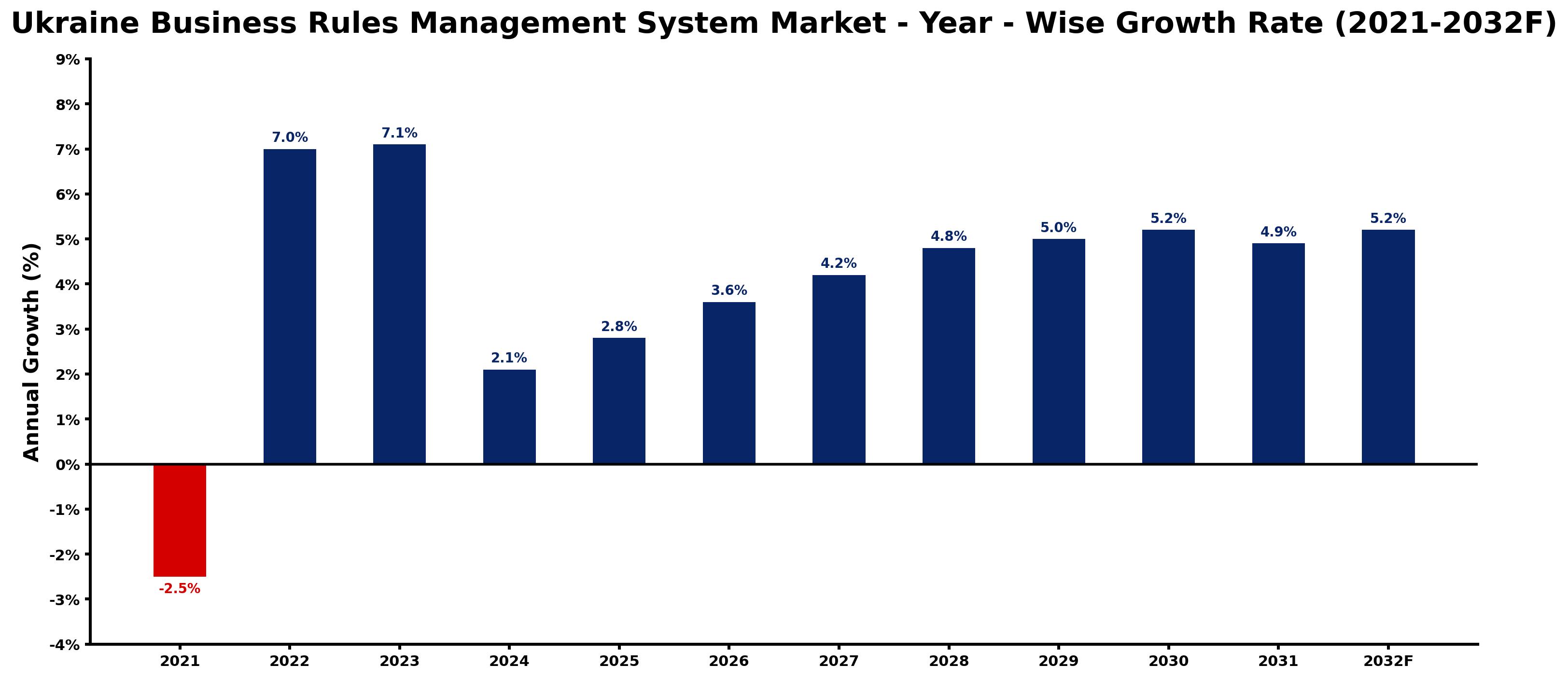 Ukraine Business Rules Management System Market Year-wise Growth Rate and Key Drivers