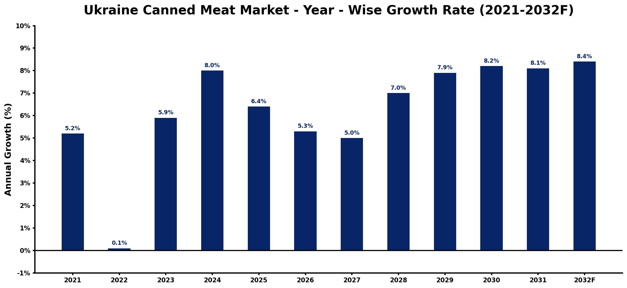 Ukraine Canned Meat Market Year-wise Growth Rate and Key Drivers