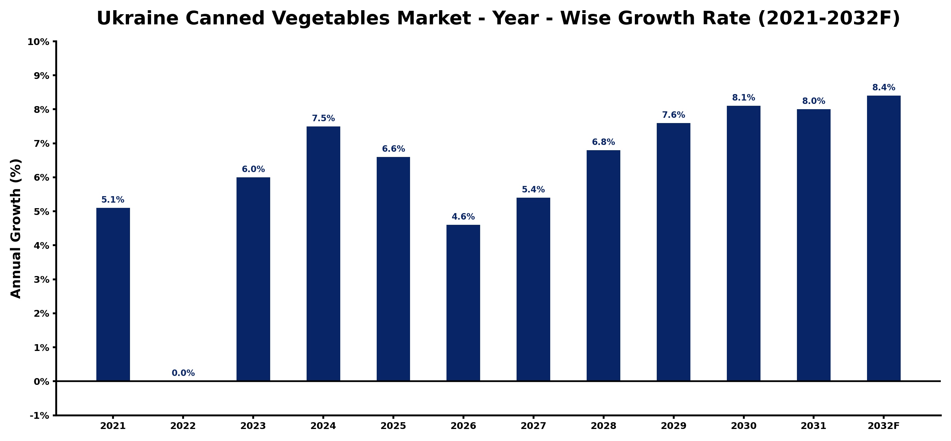 Ukraine Canned Vegetables Market Year-wise Growth Rate and Key Drivers