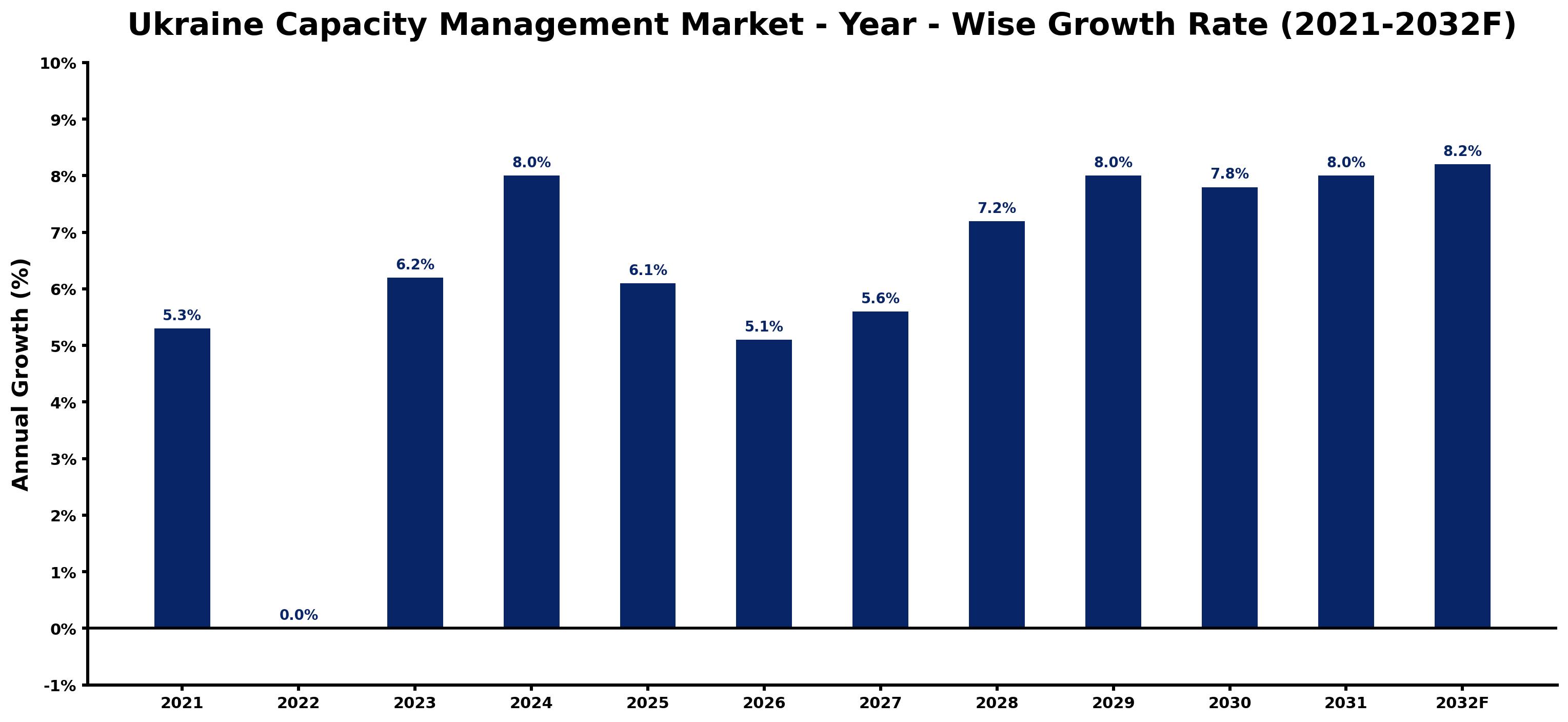 Ukraine Capacity Management Market Year-wise Growth Rate and Key Drivers