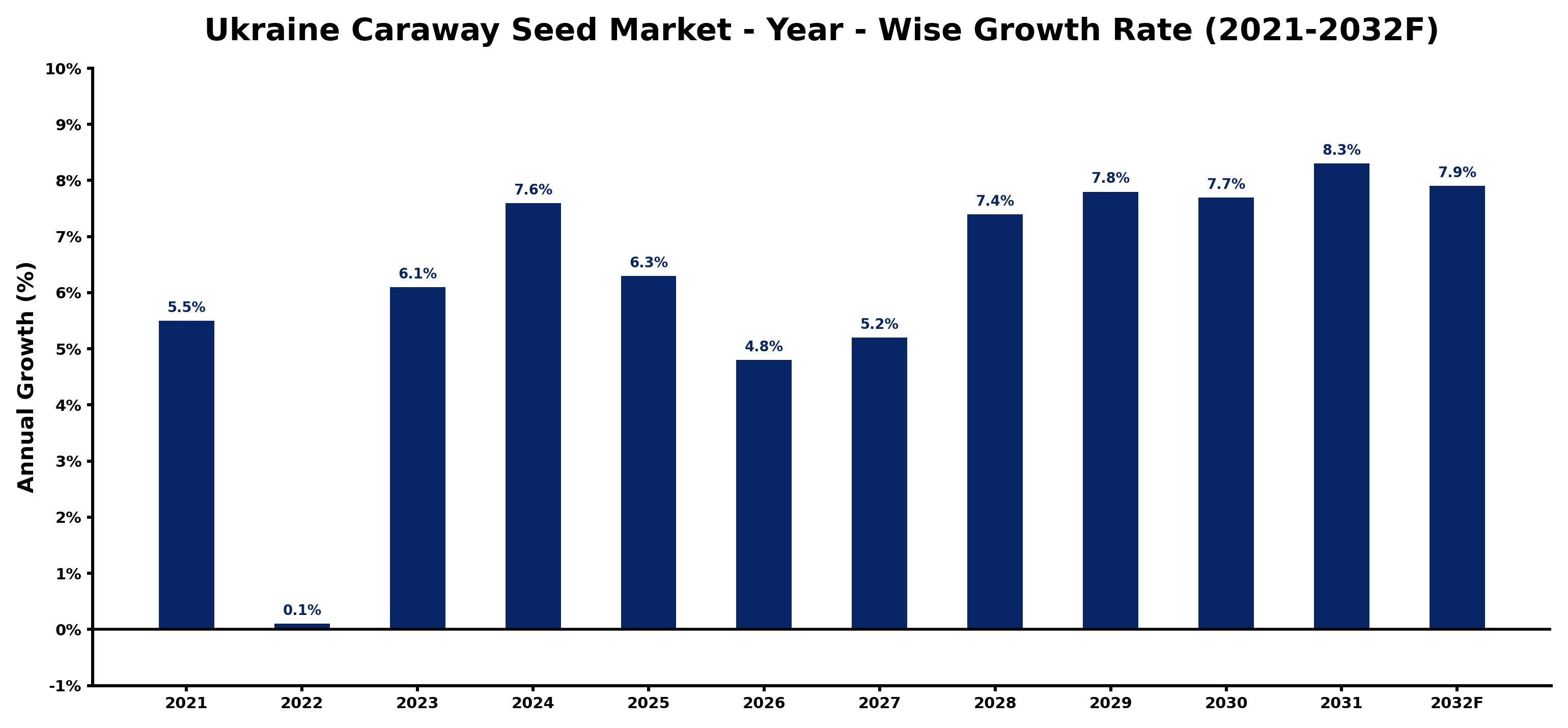 Ukraine Caraway Seed Market Year-wise Growth Rate and Key Drivers